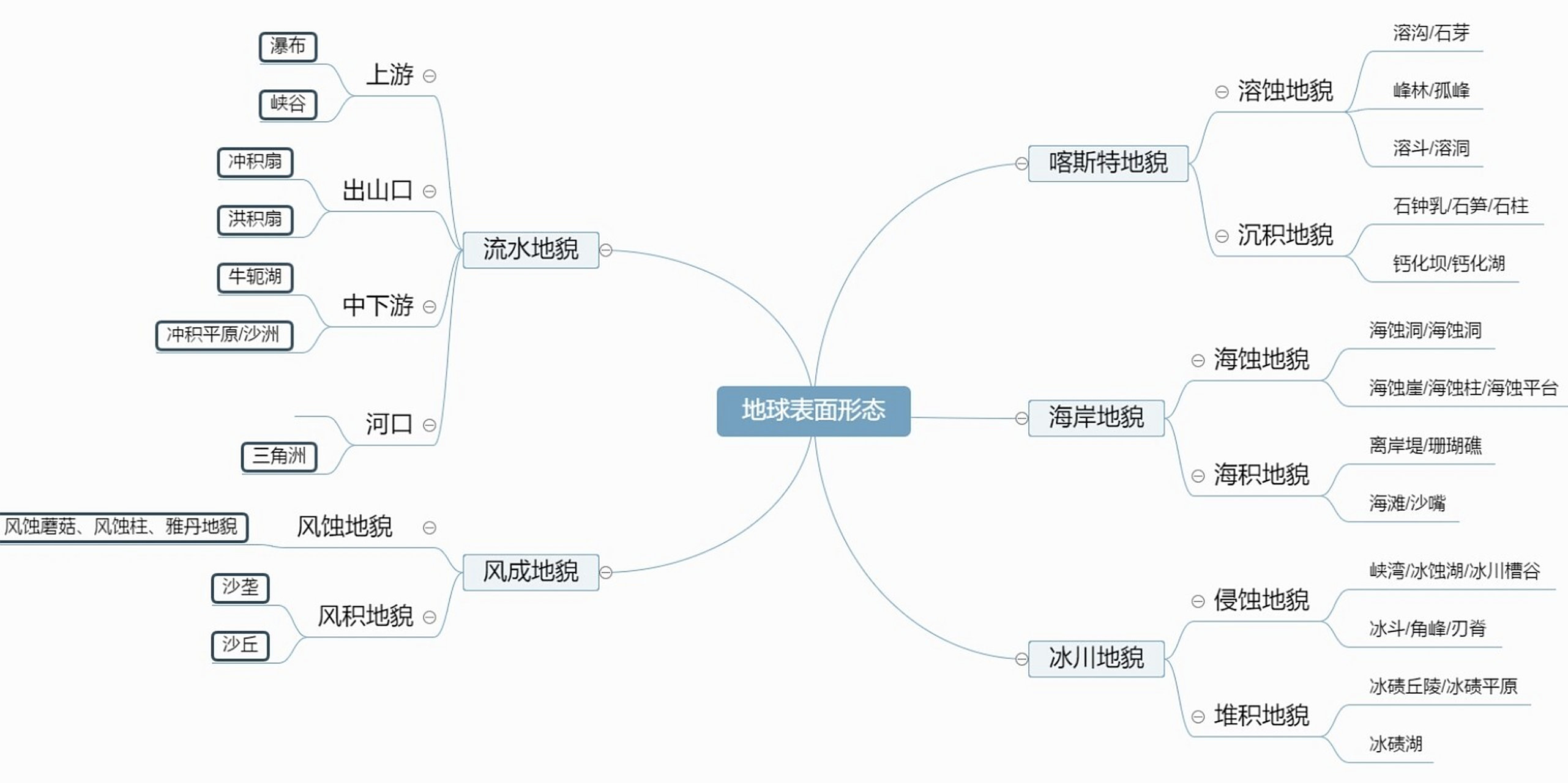 地球表面形态思维导图(地貌类型) 9797 加油