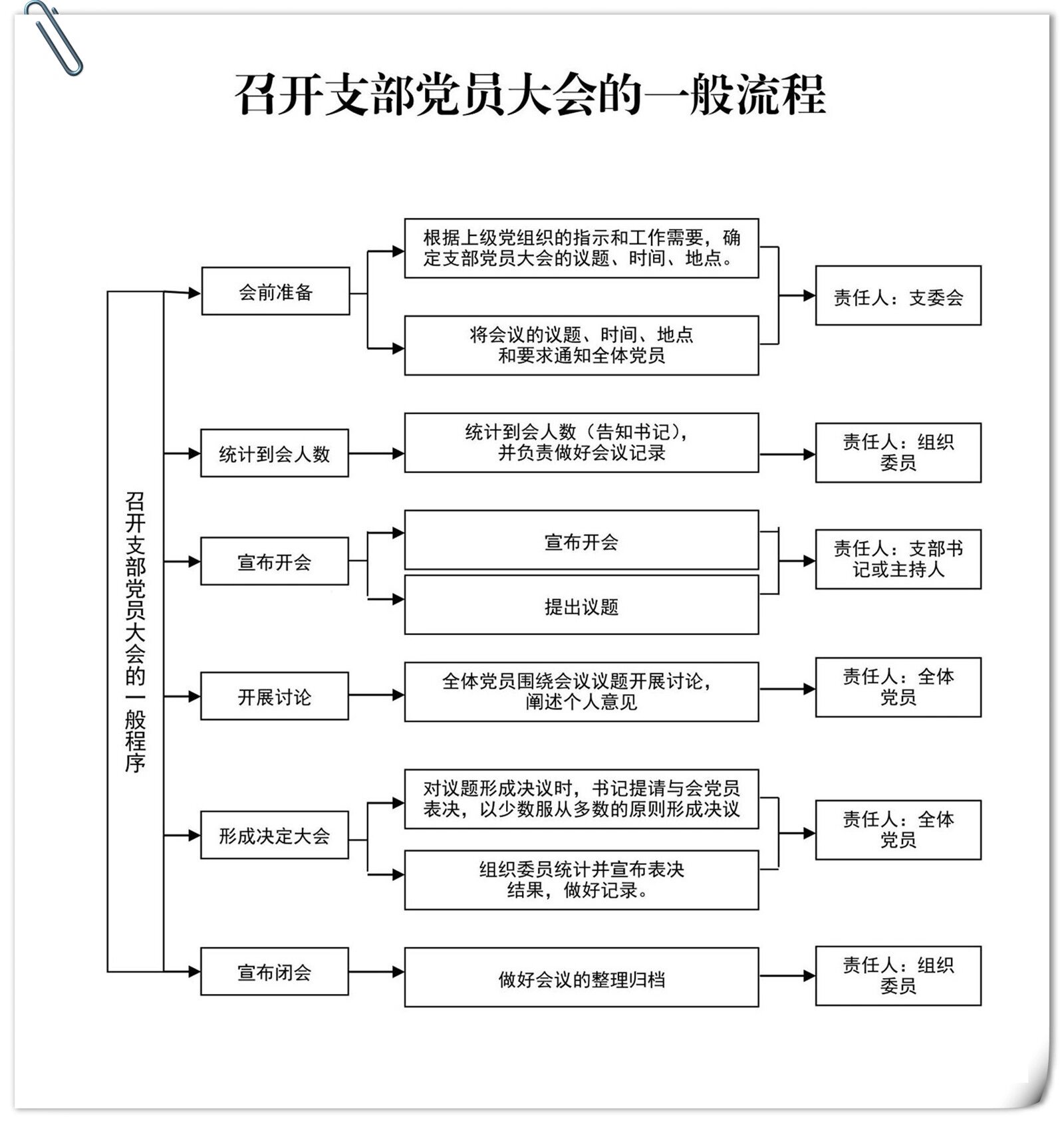 召开支部党员大会的流程