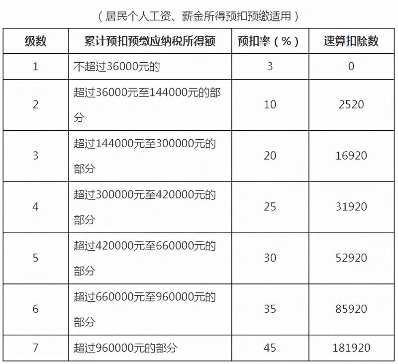 提取企业年金到底要交多少税?