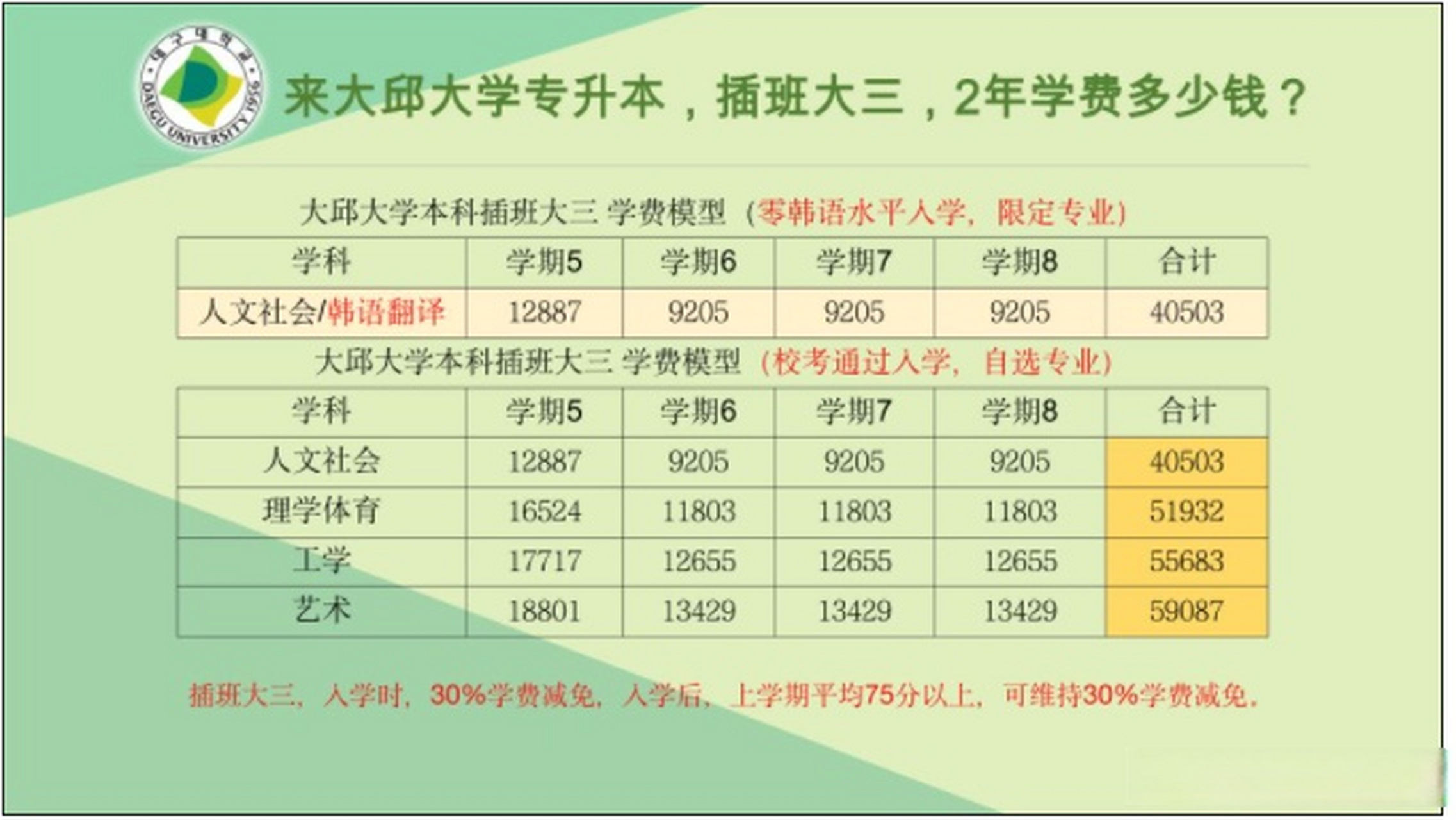 大邱大学零韩语专升本(3 2):推荐非全日制专科毕业生,零韩语能力者