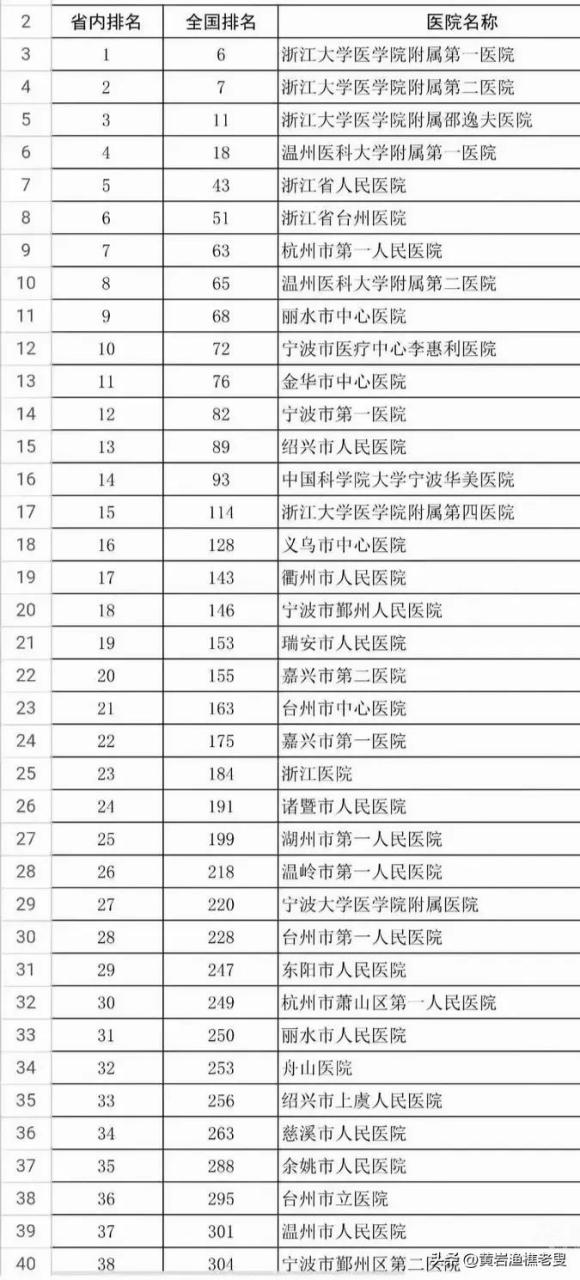 浙江全省医院排名.省会杭州医疗资源最丰富排名前三都是杭州的