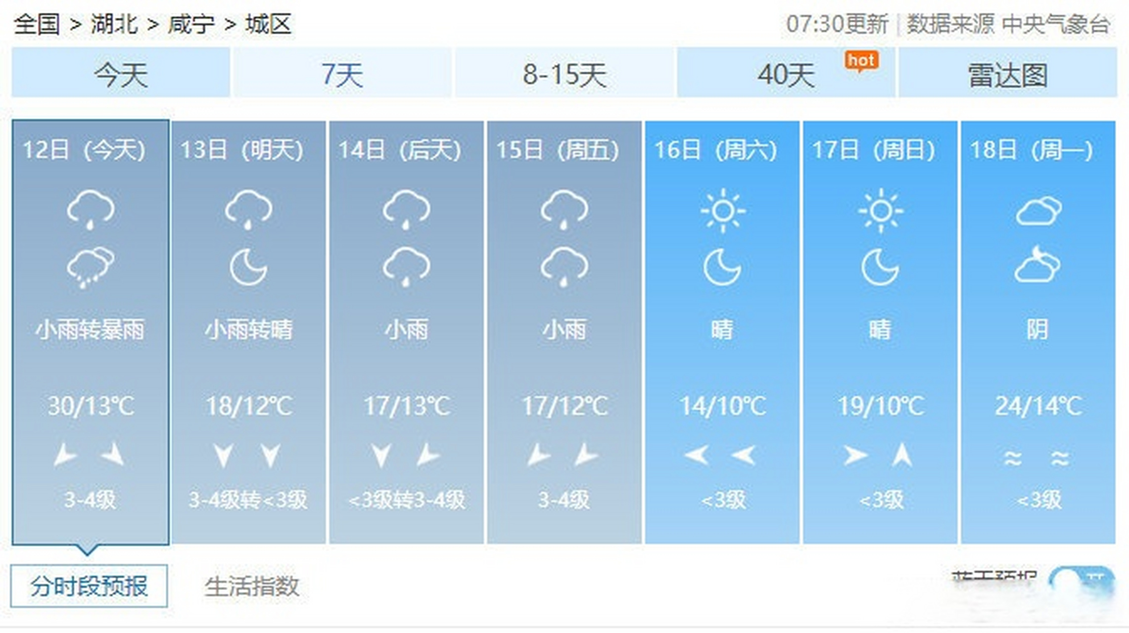 咸宁天气# 【本周咸宁天气大反转!