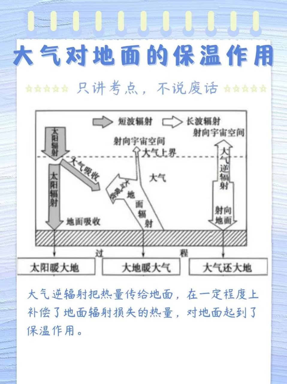 《大气对地面的保温作用》考点 这部分属于大气的受热过程中大气还
