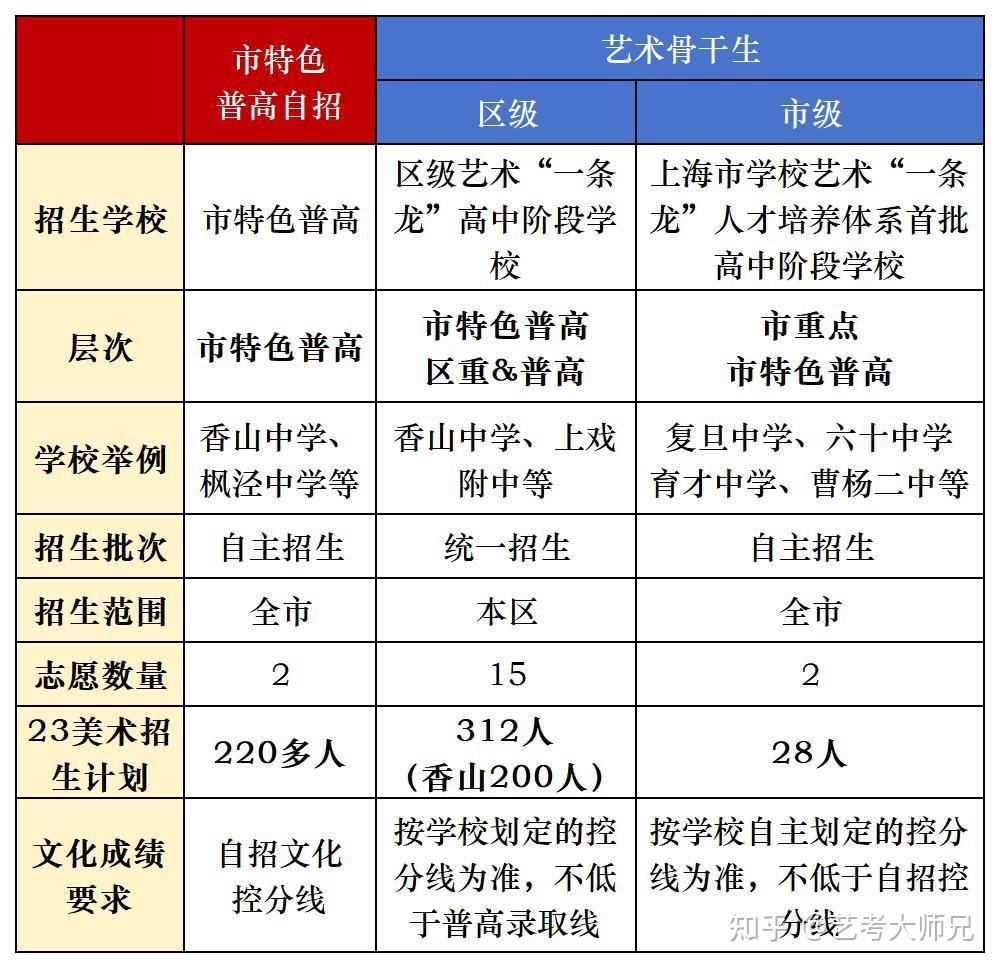 我现在初二在上海请问中考艺术特长生怎么加分