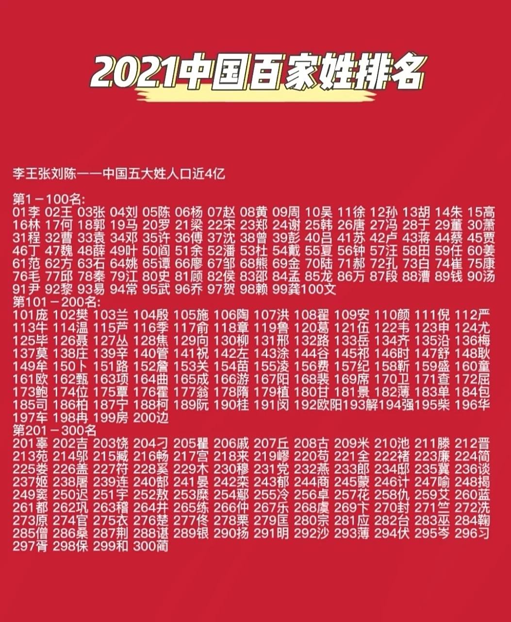 2021中国百家姓排名来了,快来看看自己的吧