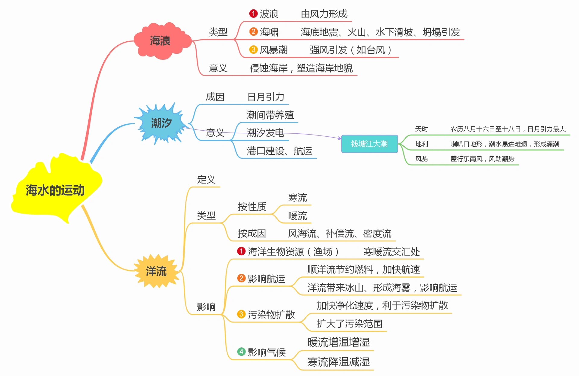 3海水的运动 思维导图 新人教版必修一第三章第三节《海水的运动》