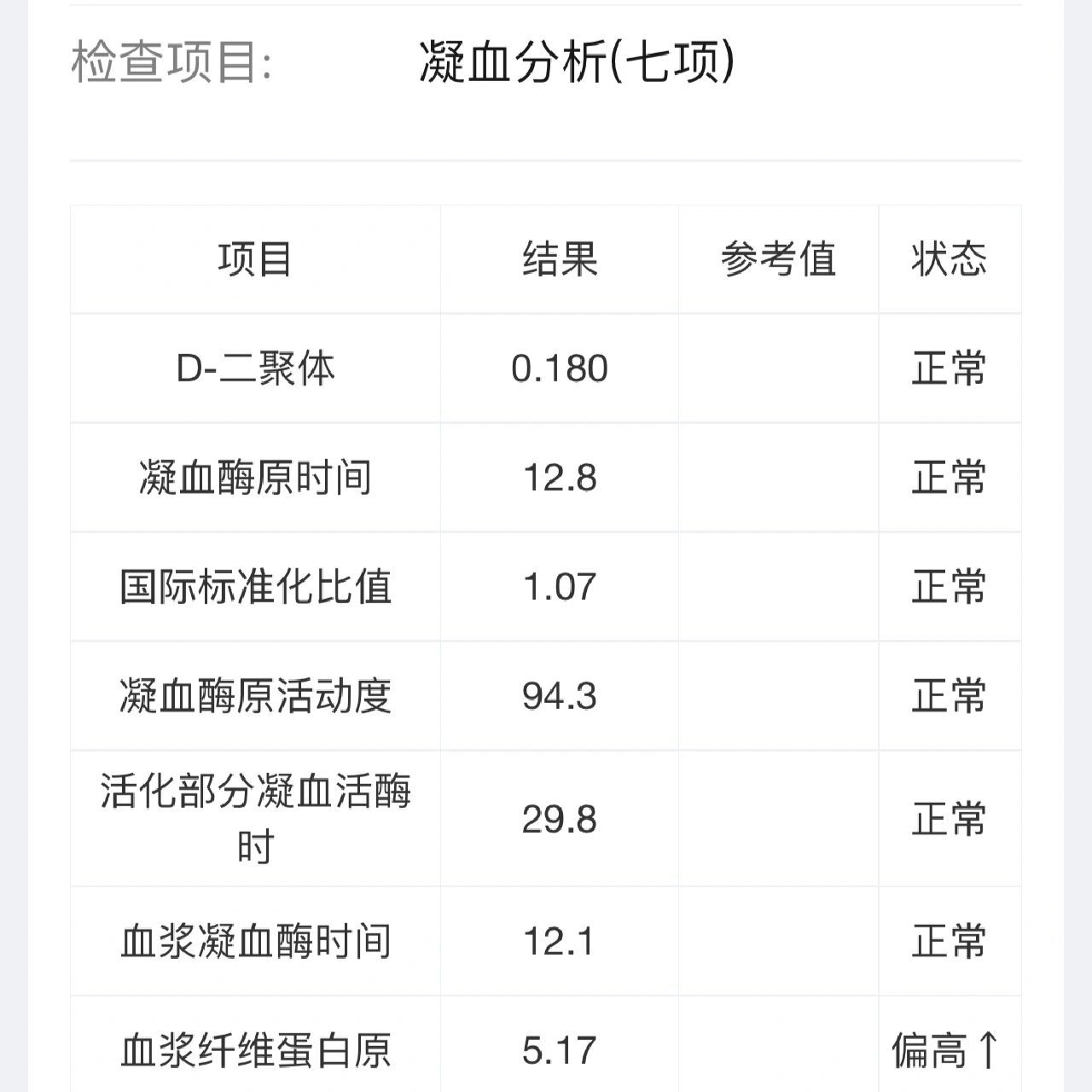 这个血浆纤维蛋白原高有什么影响吗?