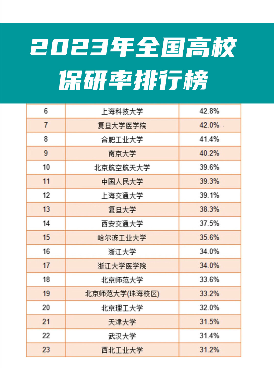 2023保研率最新排名