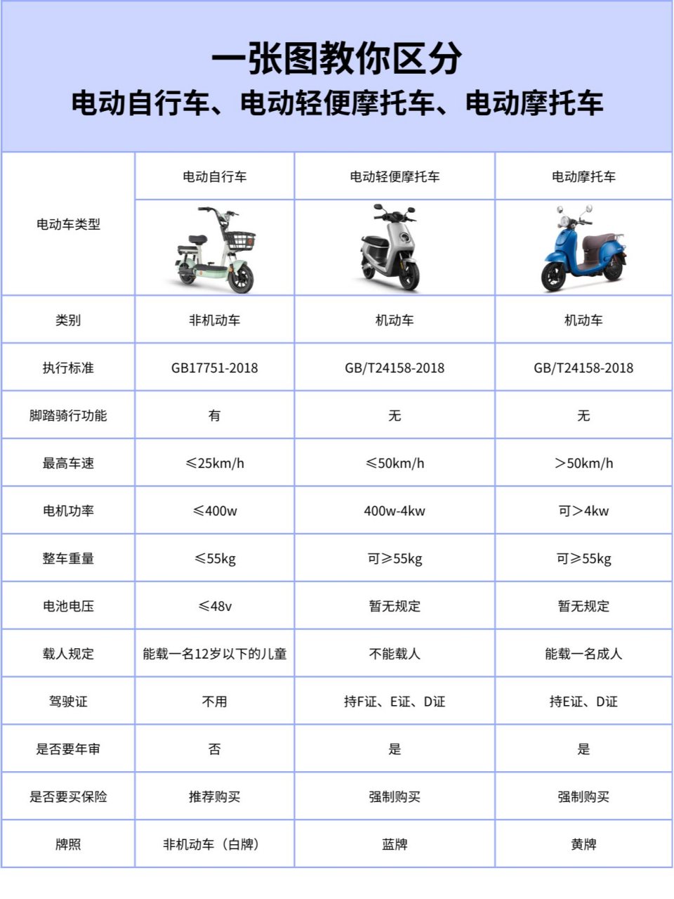 1分钟教你快速区分三种新国标电动车 嗨喽,大家好 今天来跟大家