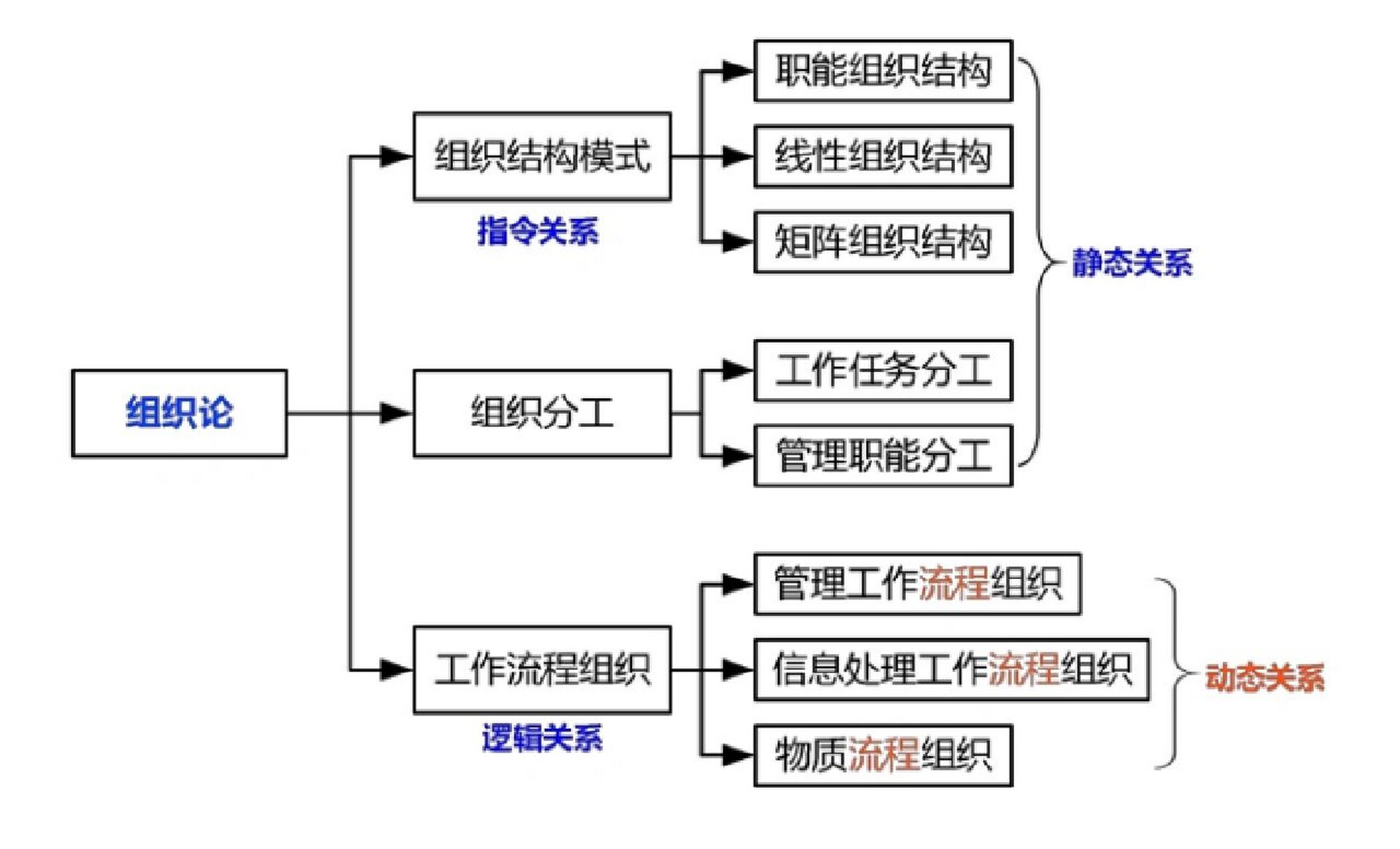 一圖看懂組織論和組織工具 組織結構模式反映一個組織系統中各子系統