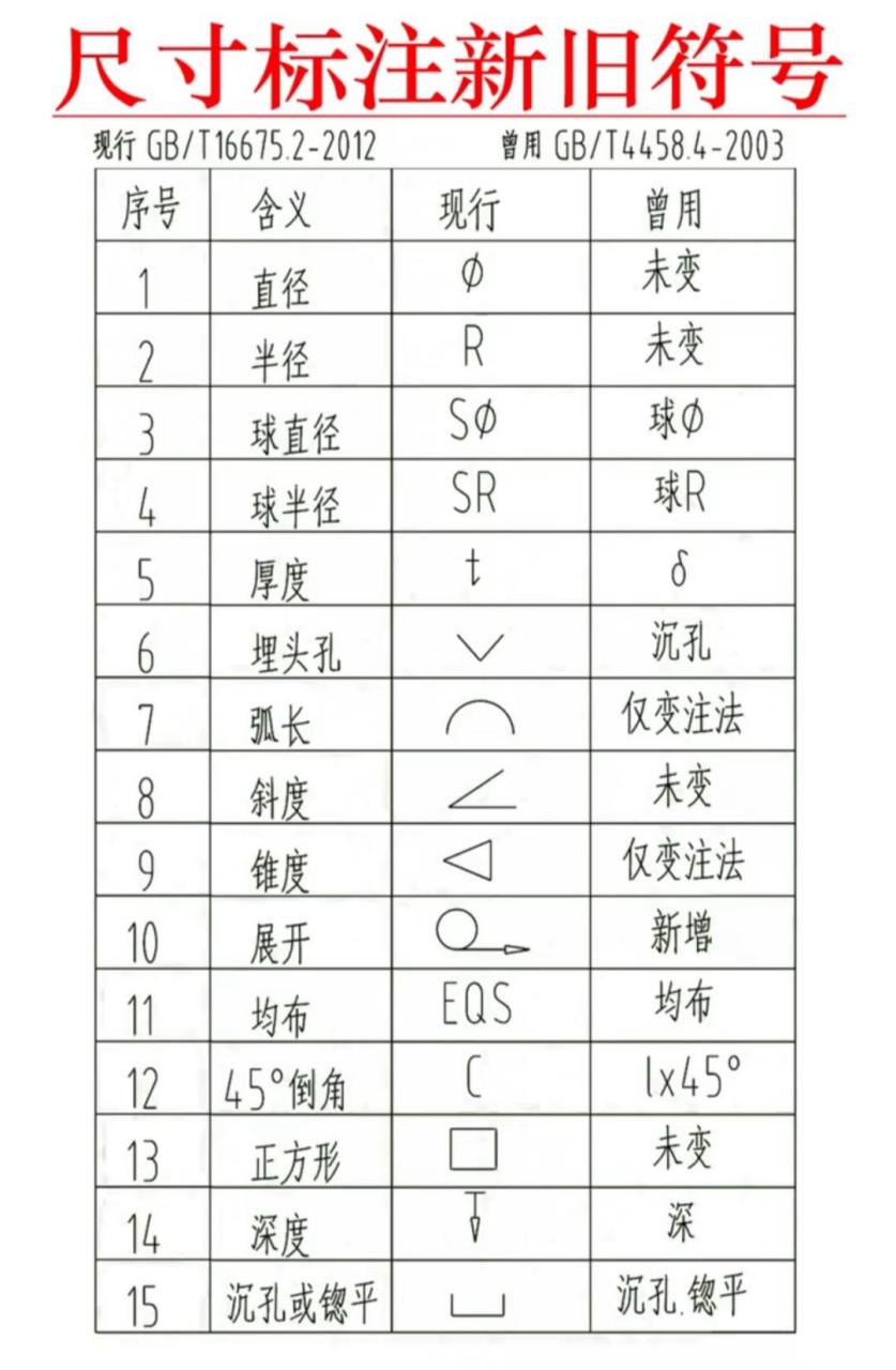 机械加工尺寸标注新旧符号变更.