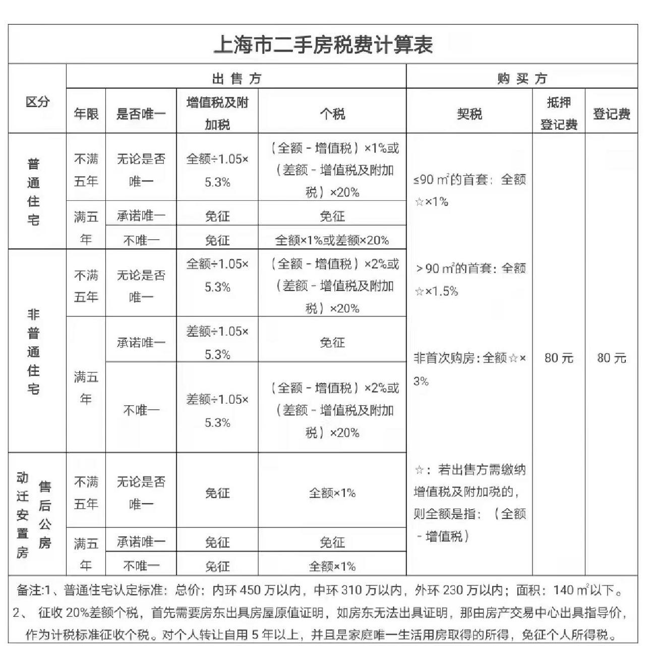 上海二手房税费计算表  上海二手房税费计算表 备注: 1,普通住宅认定