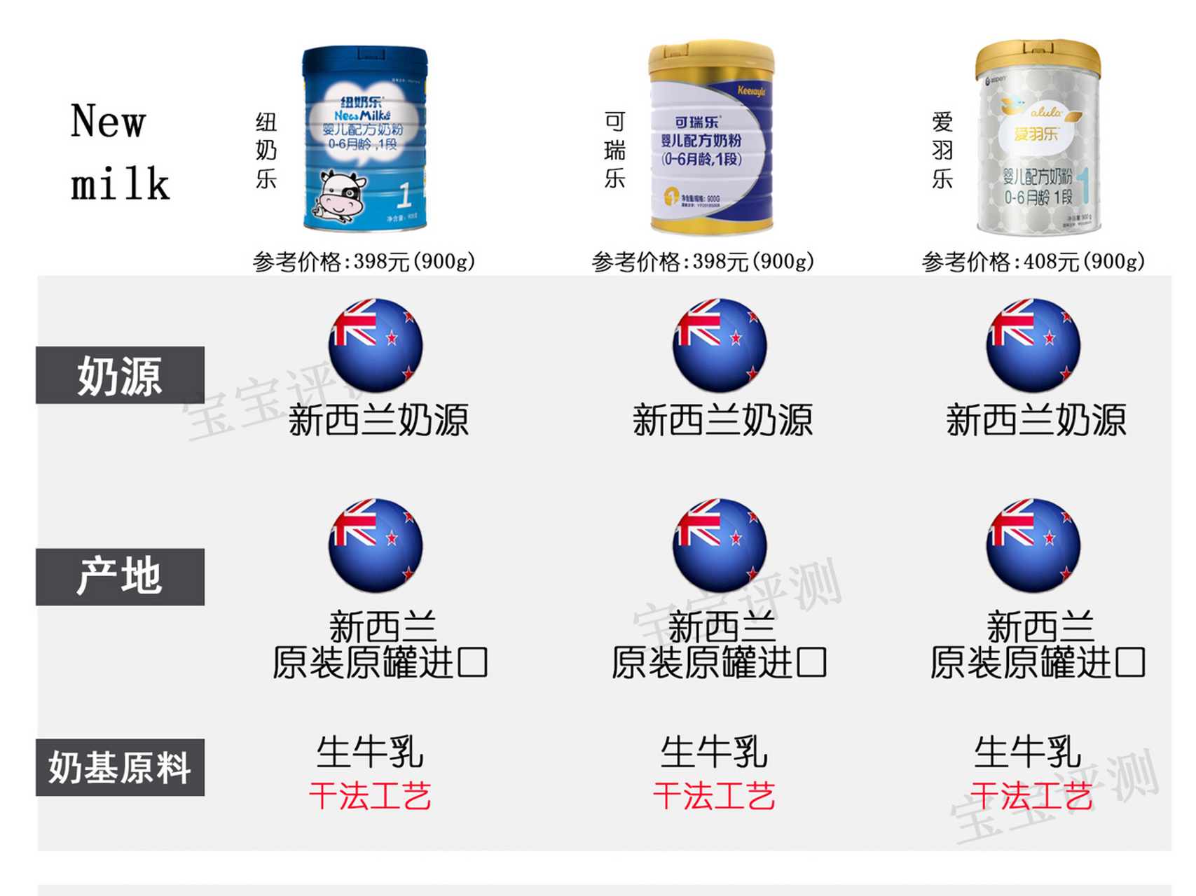 可瑞乐奶粉测评1:这款专供中国的奶粉如何 今天,我们来测评可瑞乐奶粉