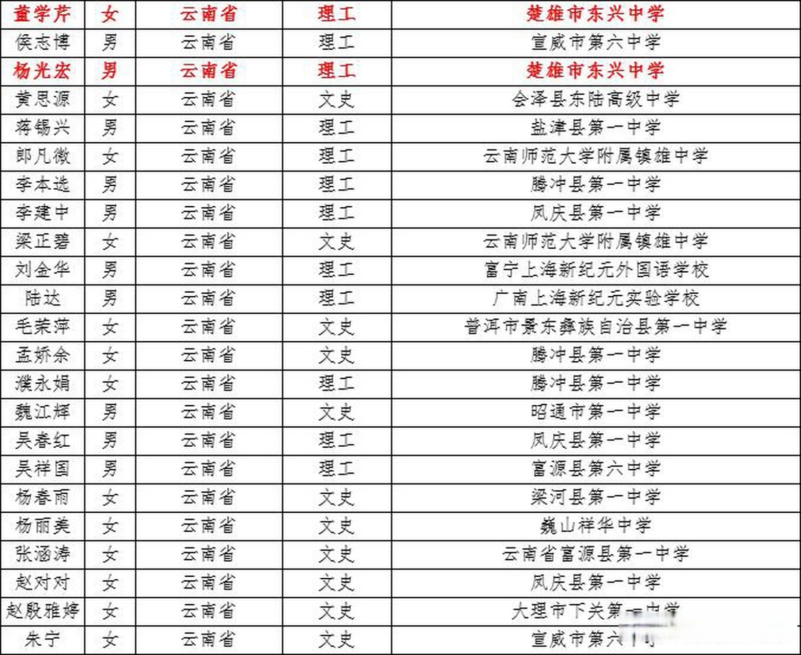 楚雄东兴中学2名学生被南开大学高校专项初审通过,祝贺!