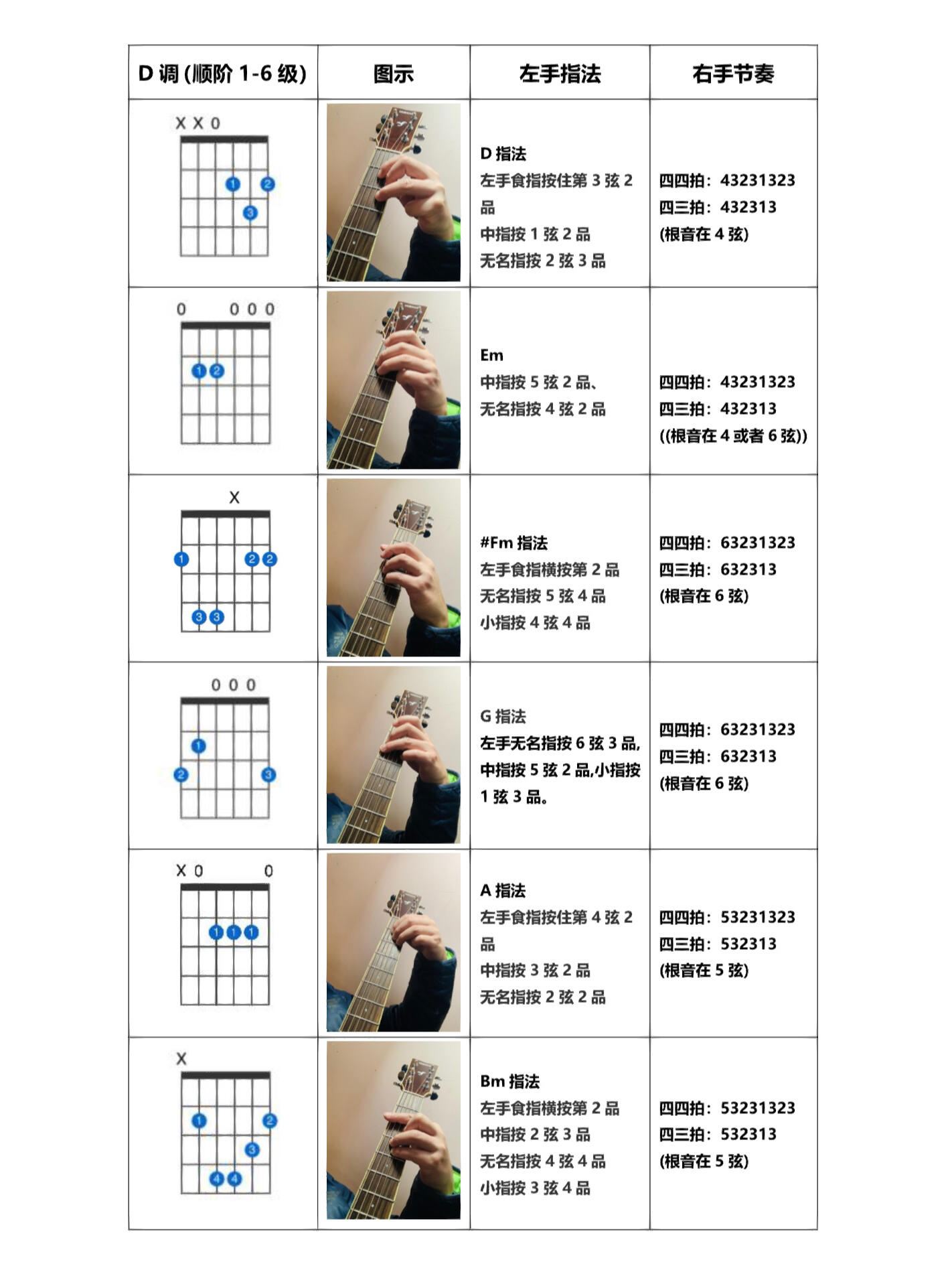 常用和弦指法练习(三) 1,d调内6级和弦,是比较常用的和弦,也是小白