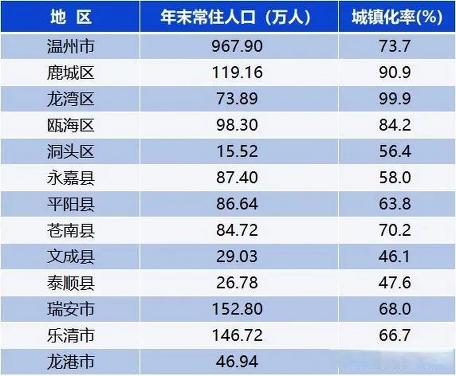 2022年绍兴市区人口终于一跃超过了300万,不过借了杭州的东风,绍兴