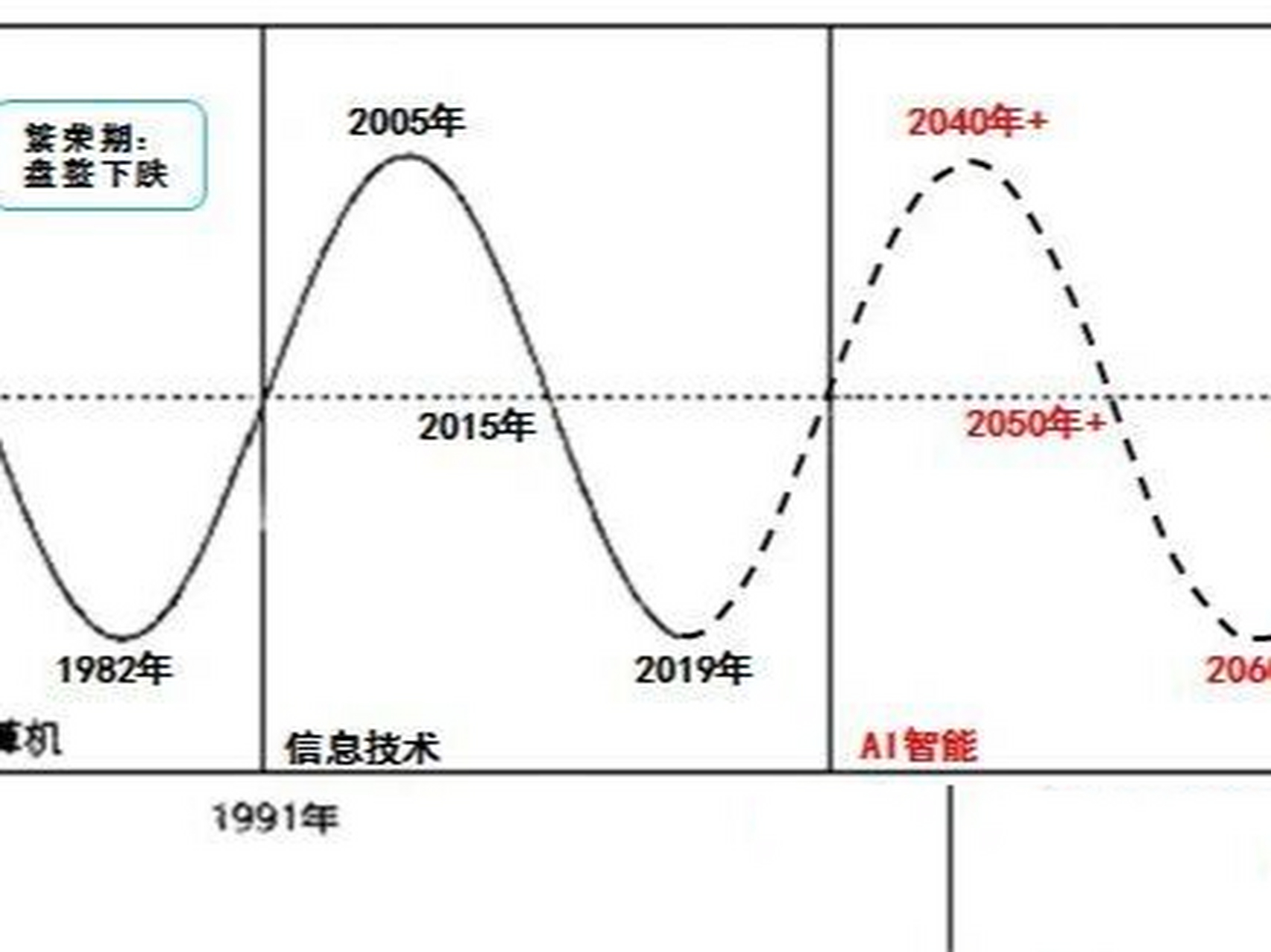 康波周期 预测2022年10月/2023年1月会进入回升期 "康波"的全称是