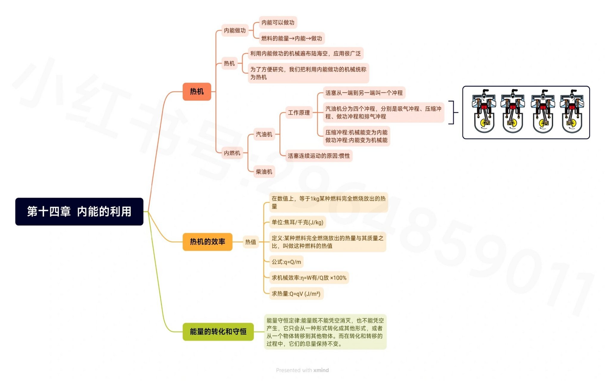 初三物理第十四章内能的利用 思维导图