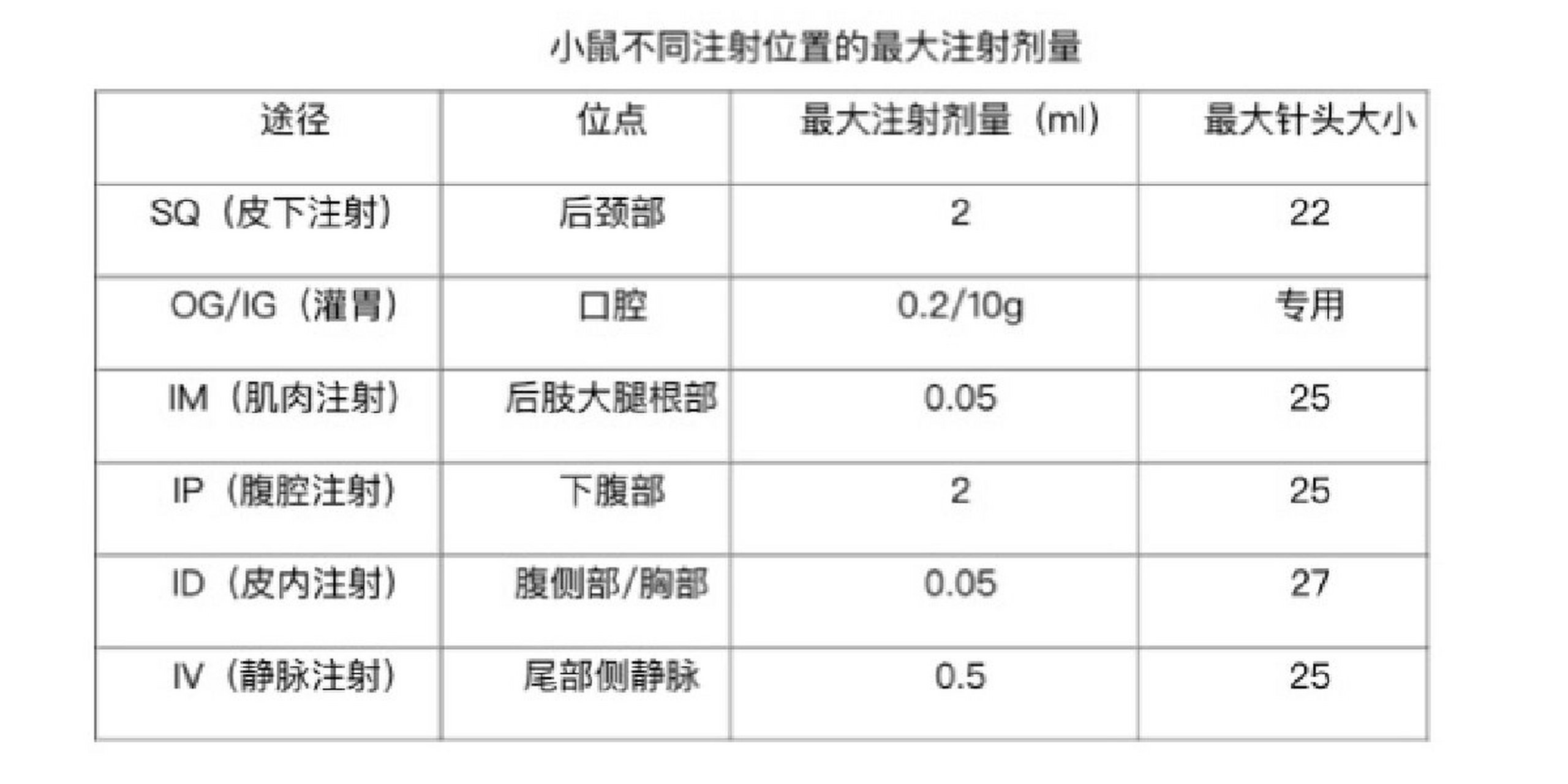 小鼠腹腔注射剂量图片