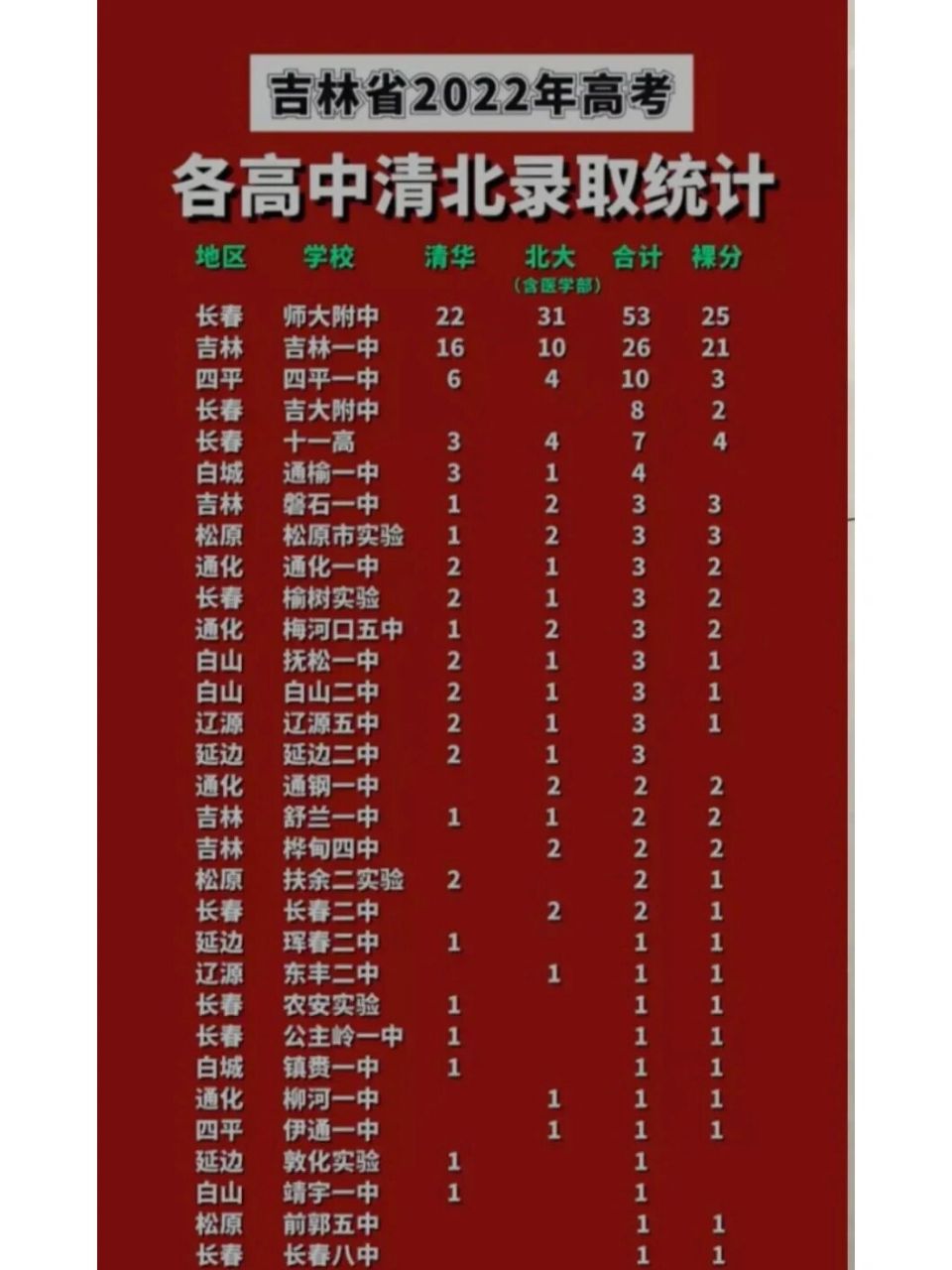 吉林省各高中清北人数排名 #东北师大附中# 以53人的总成绩稳稳占据第