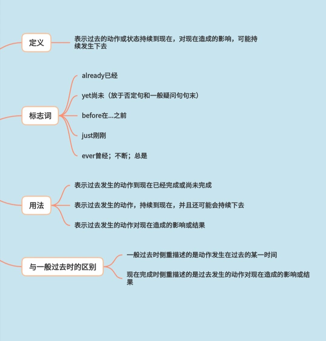 现在完成时的思维导图图片