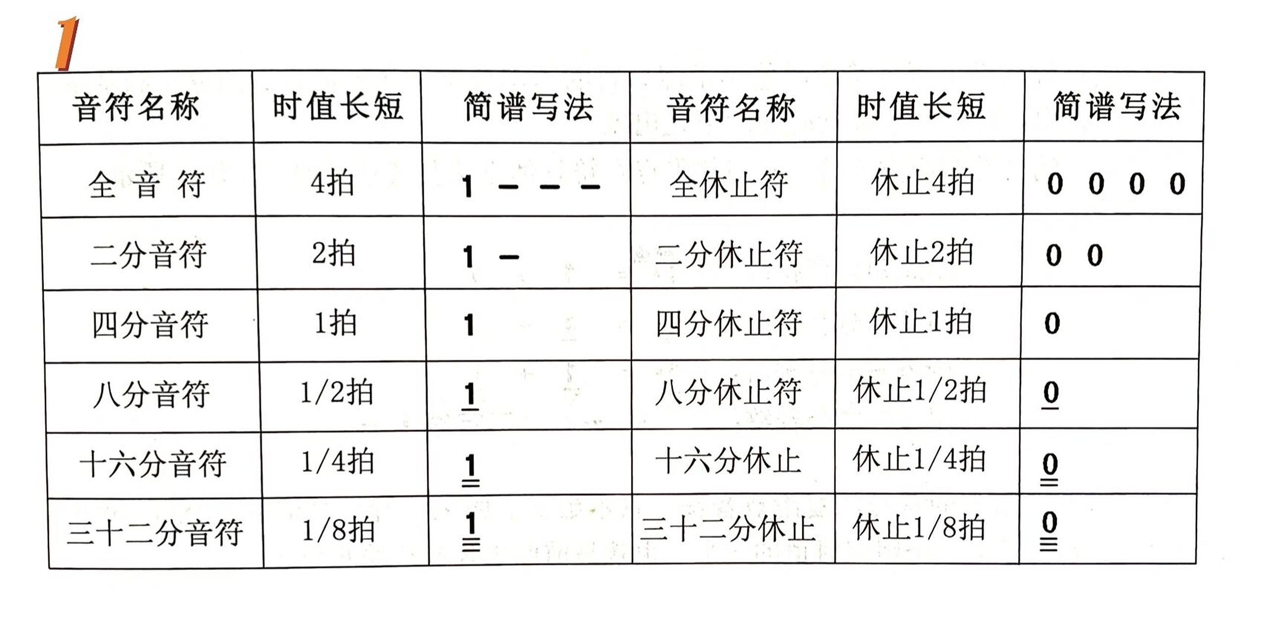 简谱小知识分享97 今天接着分享四分音符与增时线或减时线组合在一