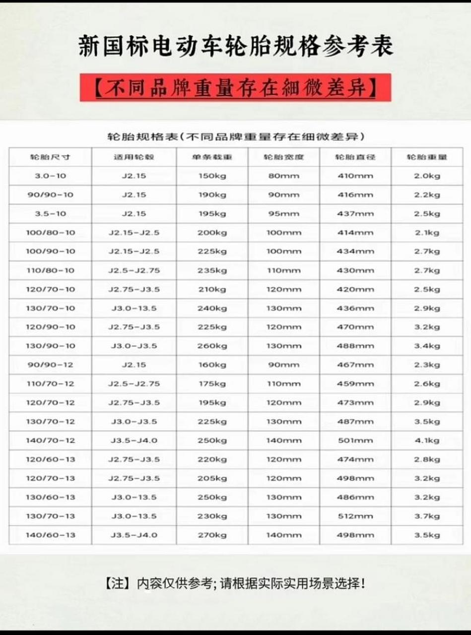 新国标电动车轮胎规格参考表!