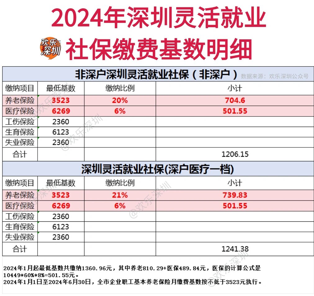 2024年深圳灵活就业社保缴费基数明细表