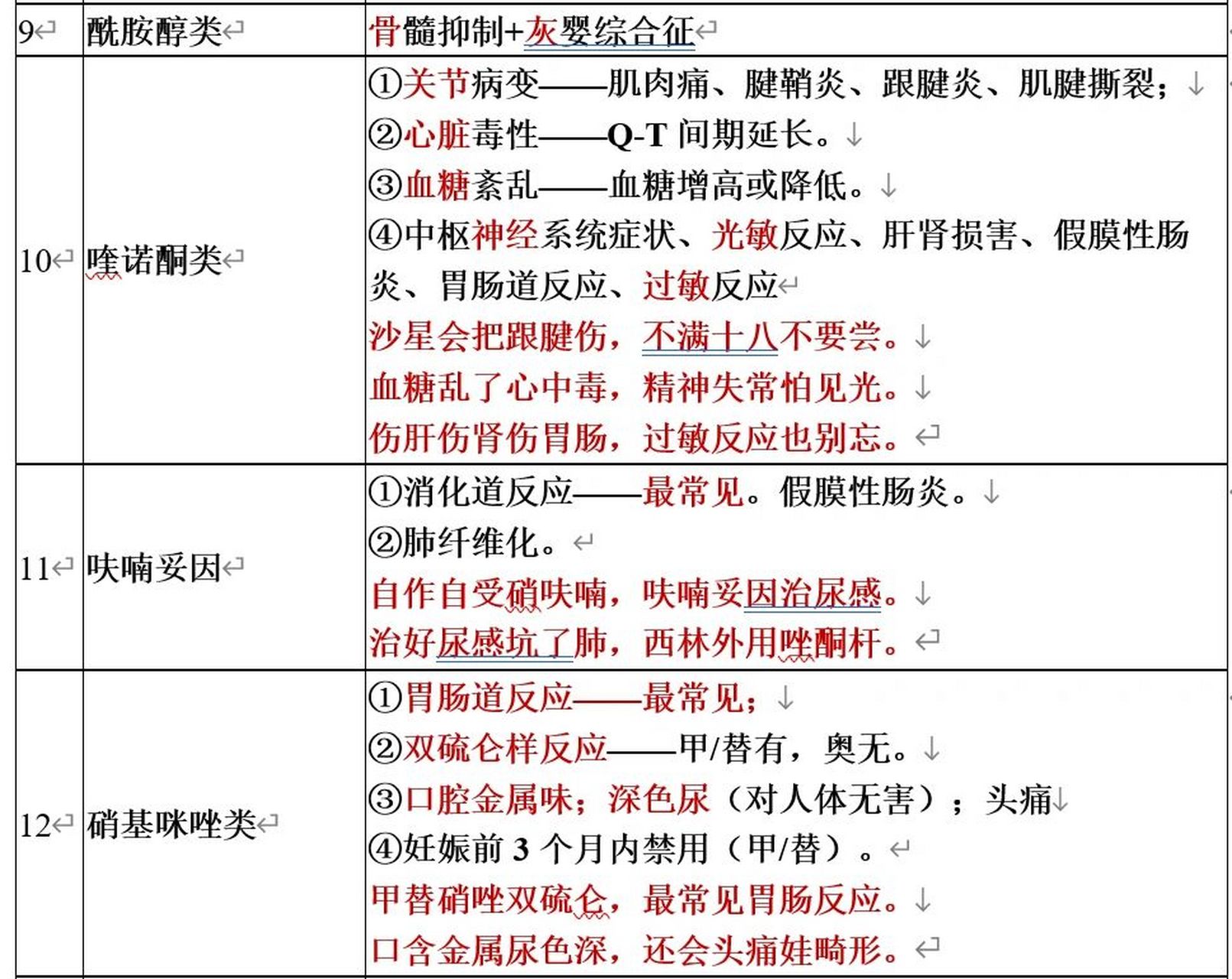 抗菌药物总结之不良反应 今天学习一下抗菌药物的典型不良反应吧!