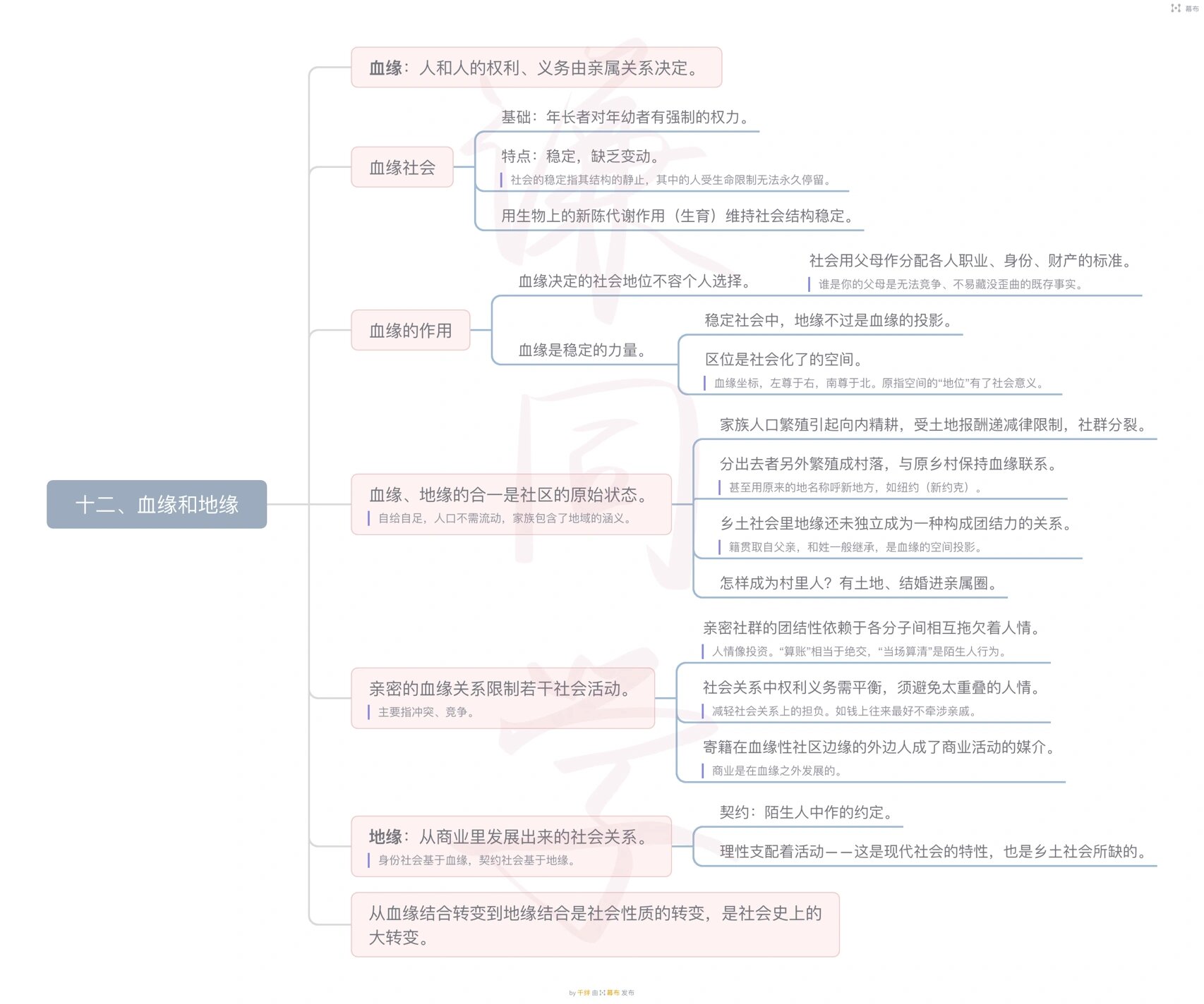 血缘与地缘思维导图图片