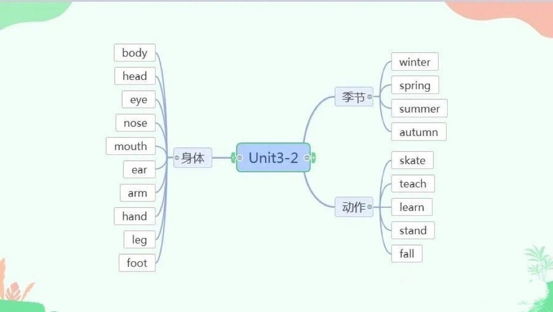 冀教版六年级上册全册思维导图