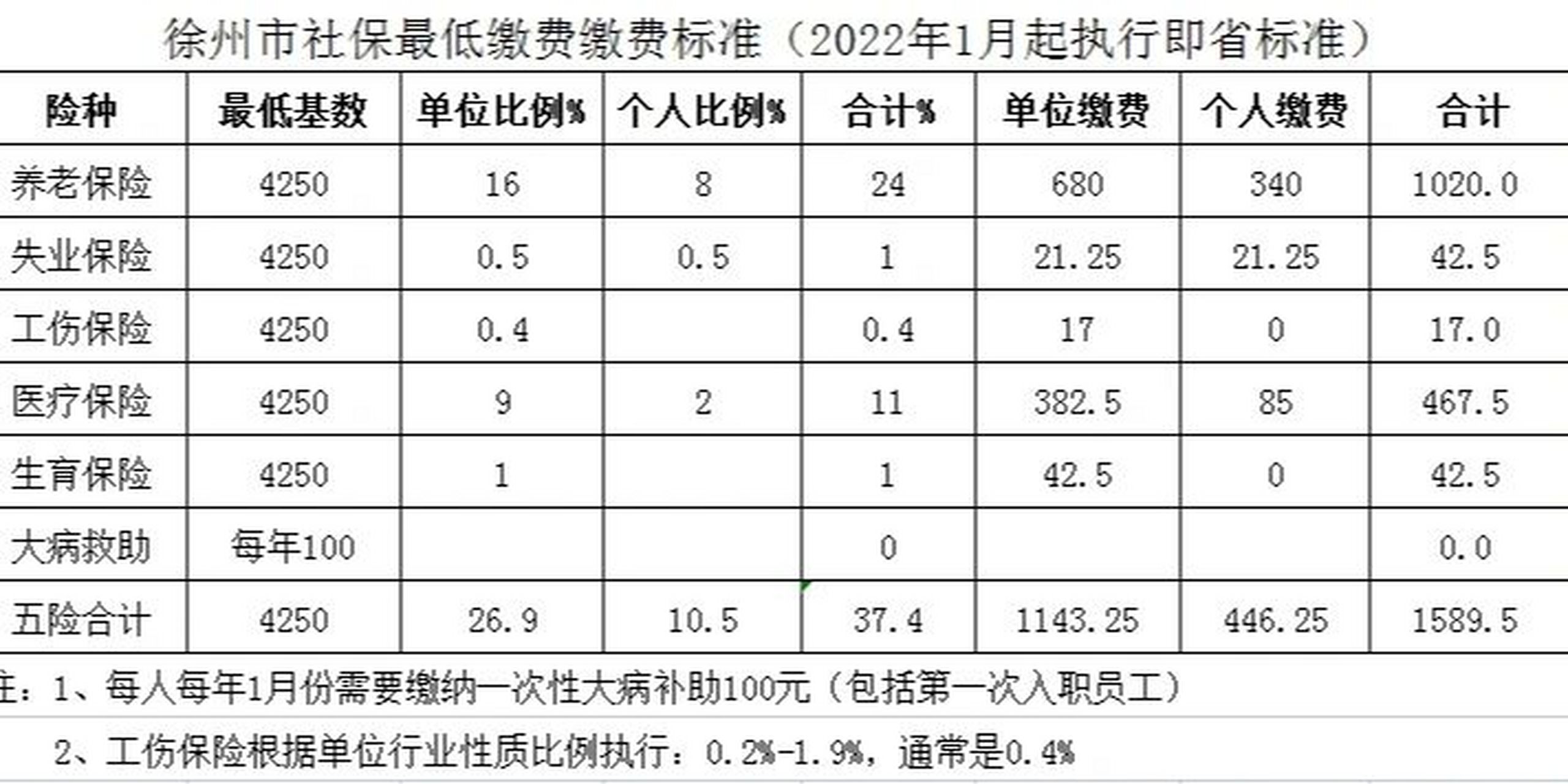 江苏省职工社保最低缴费基数明细