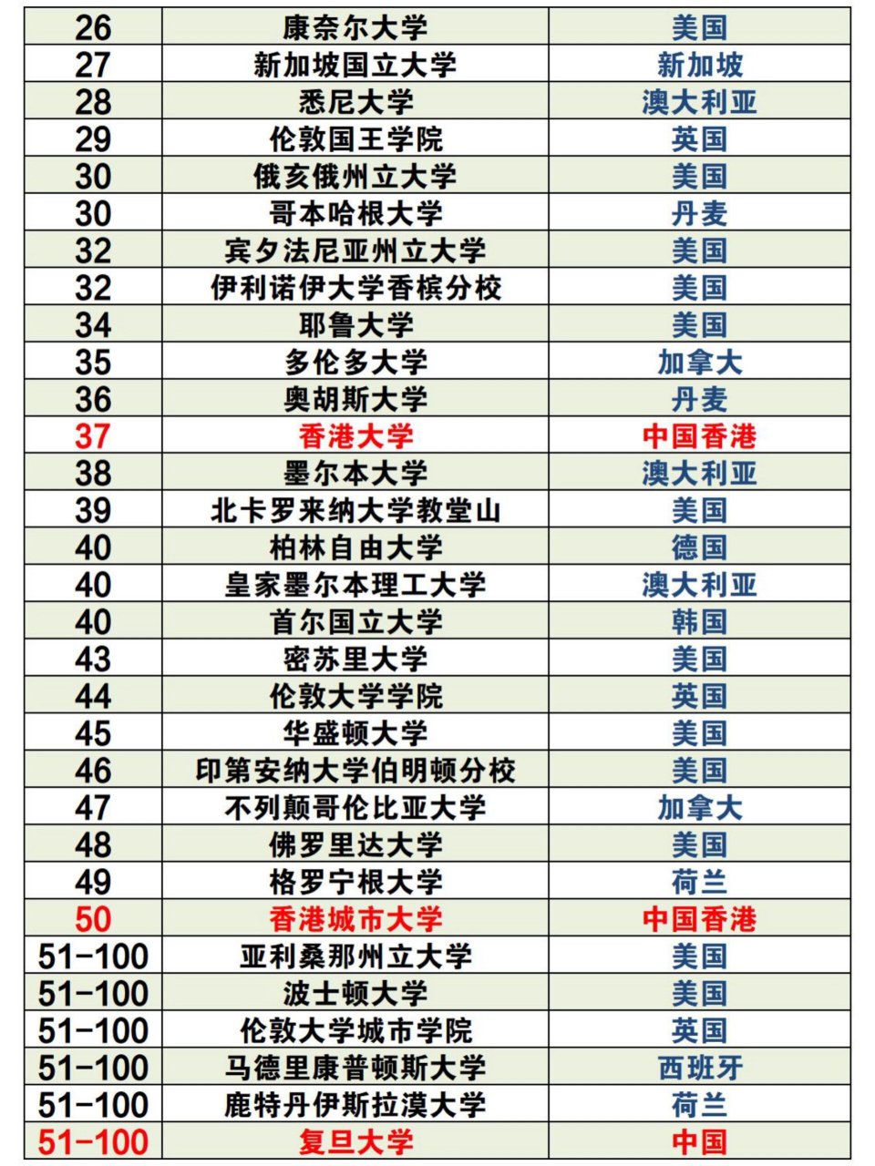 2023年qs传媒专业世界排名top100汇总 2023年qs传媒专业世界排名top