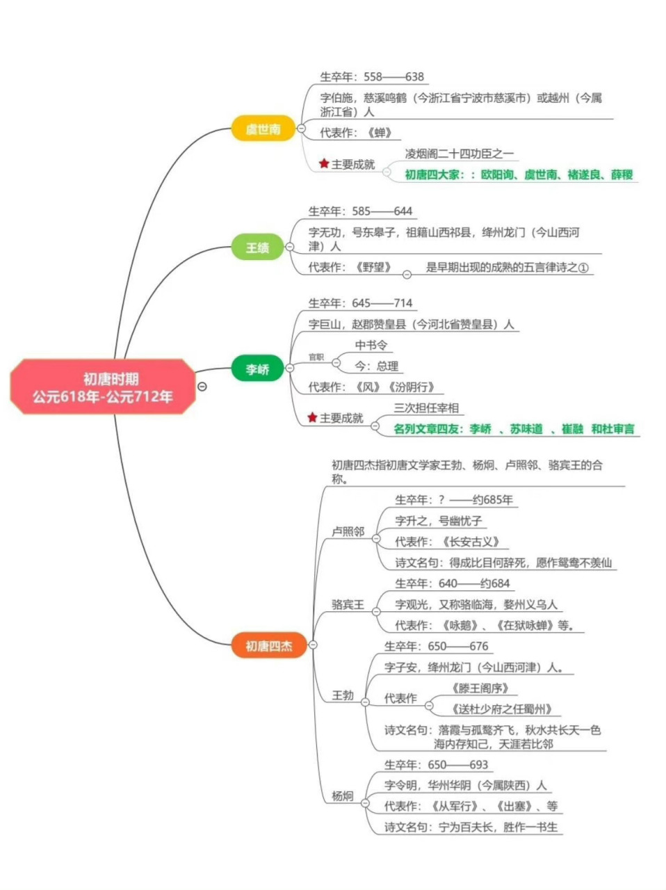 唐朝诗人时间轴思维导图