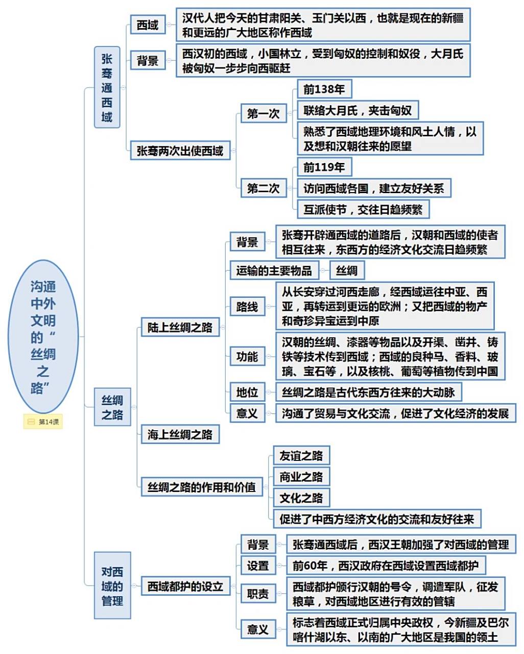 七上历史第三单元思维导图
