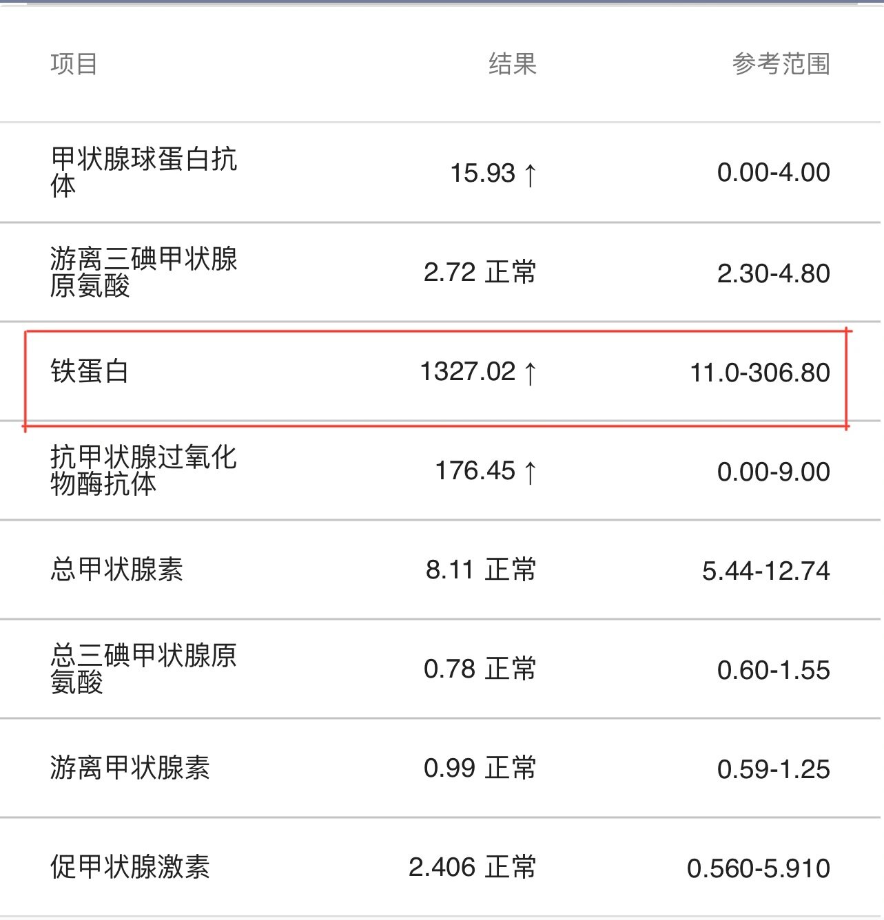 铁蛋白偏高升高咋办呀?