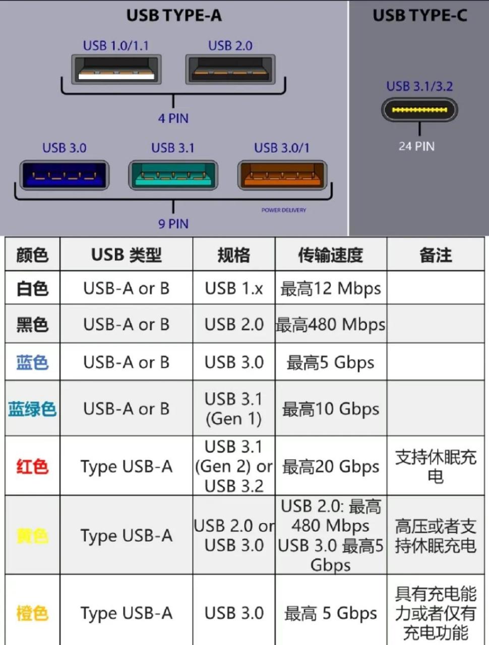 [灵光一闪]  平时工作生活中我们会看到各种颜色的usb口,但是大多数人