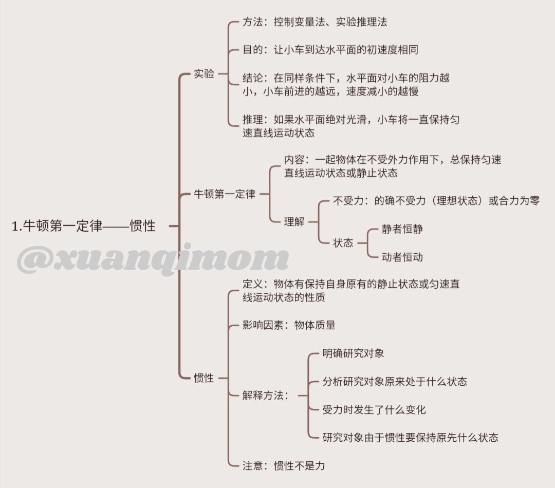 物理八下力学思维导图图片