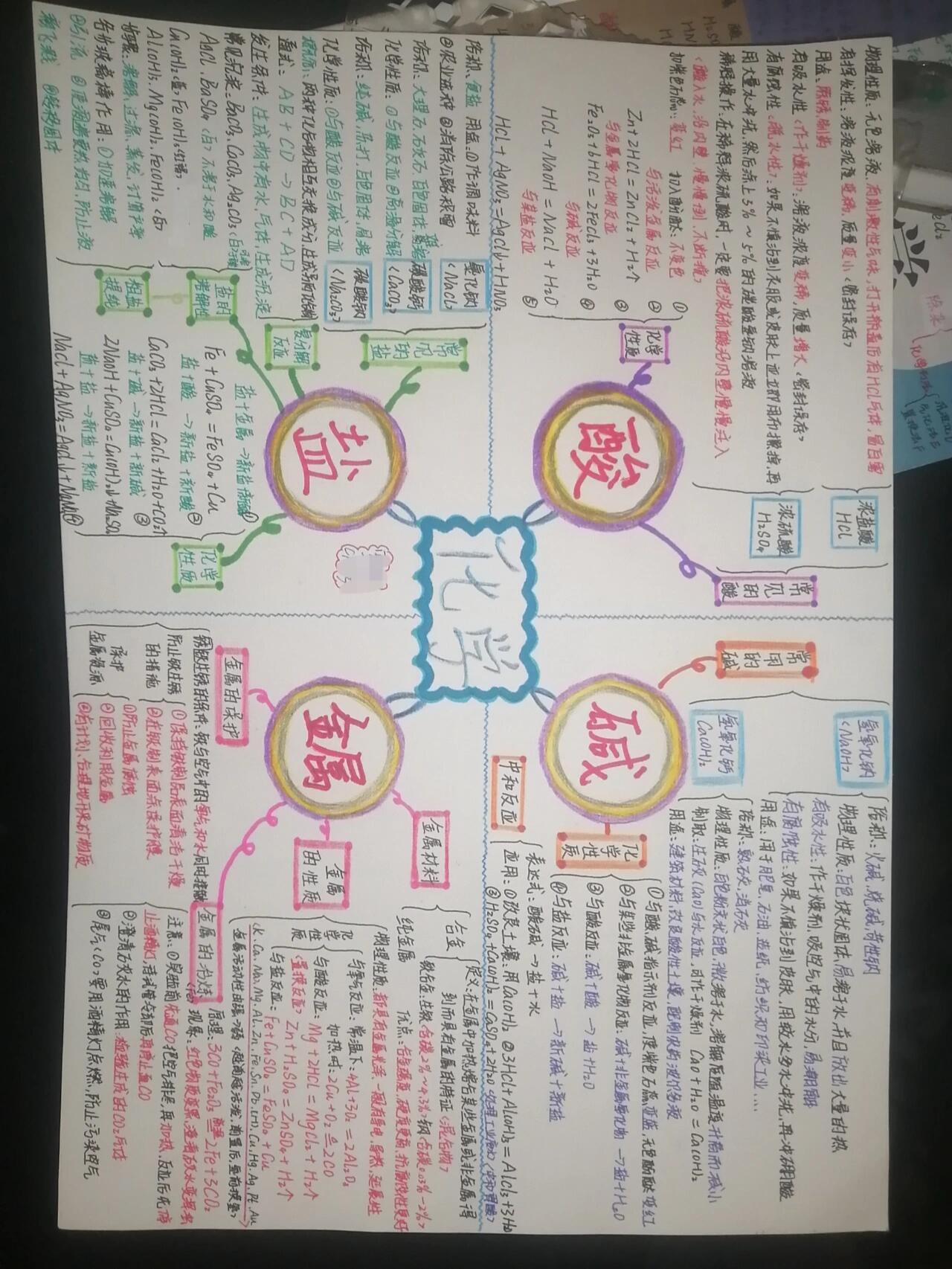 初三化学盐的思维导图图片