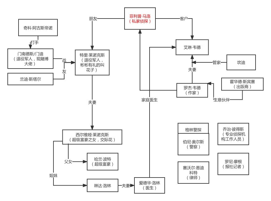 《漫长的告别》人物关系图