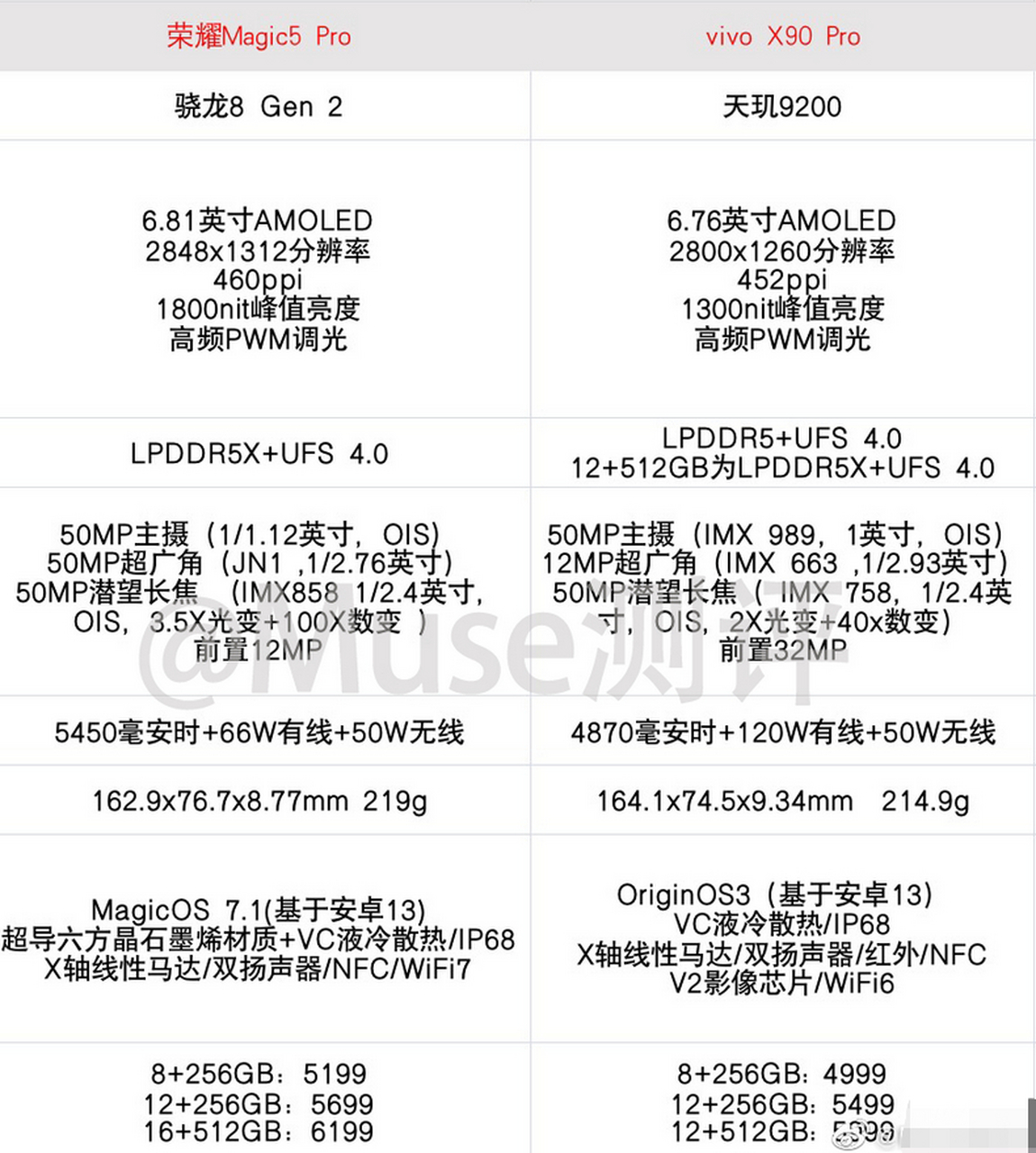 一张荣耀magic5 pro 和 vivo x90 pro的参数对比图,是你的话会选哪款?