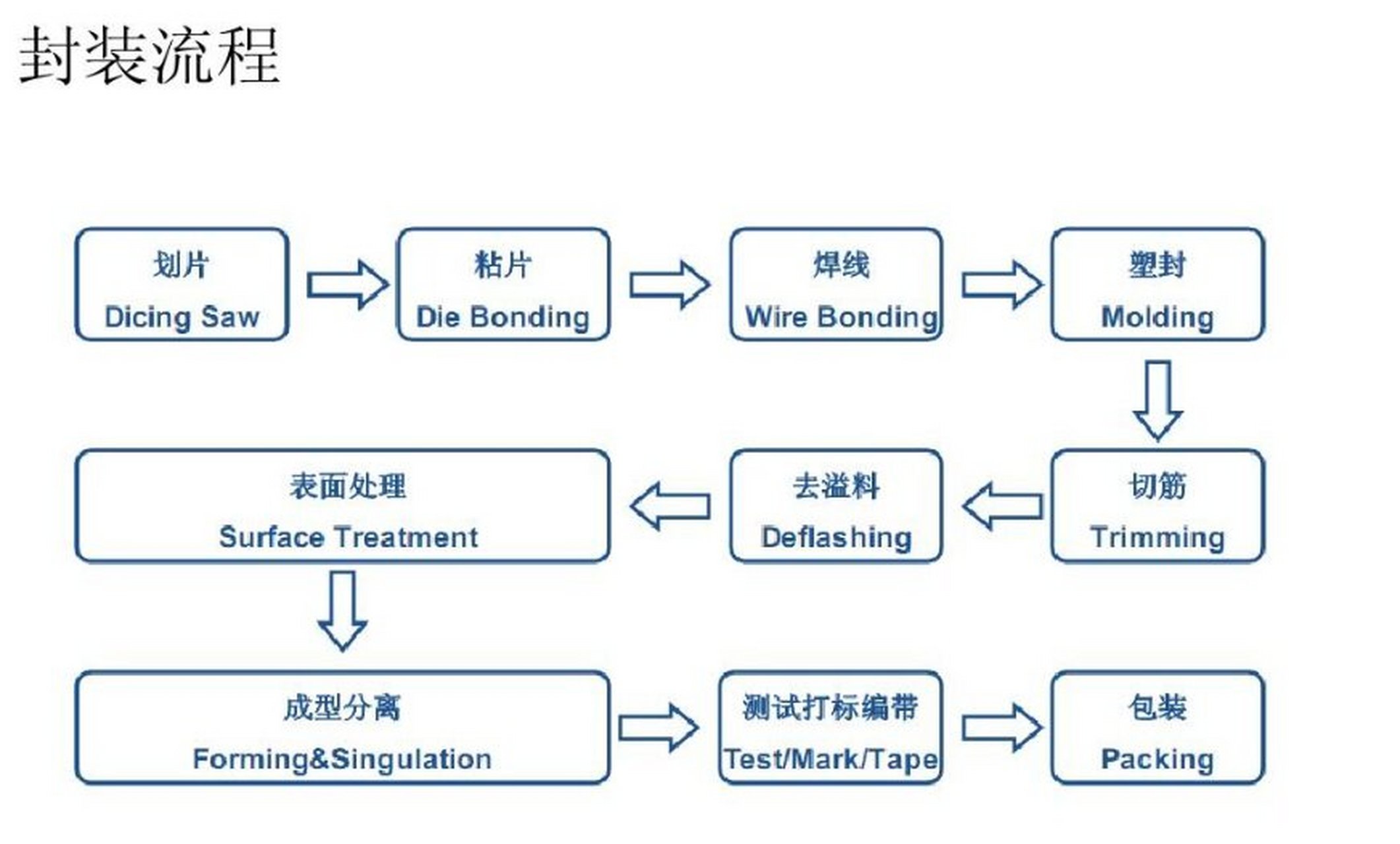 TO封装流程图图片