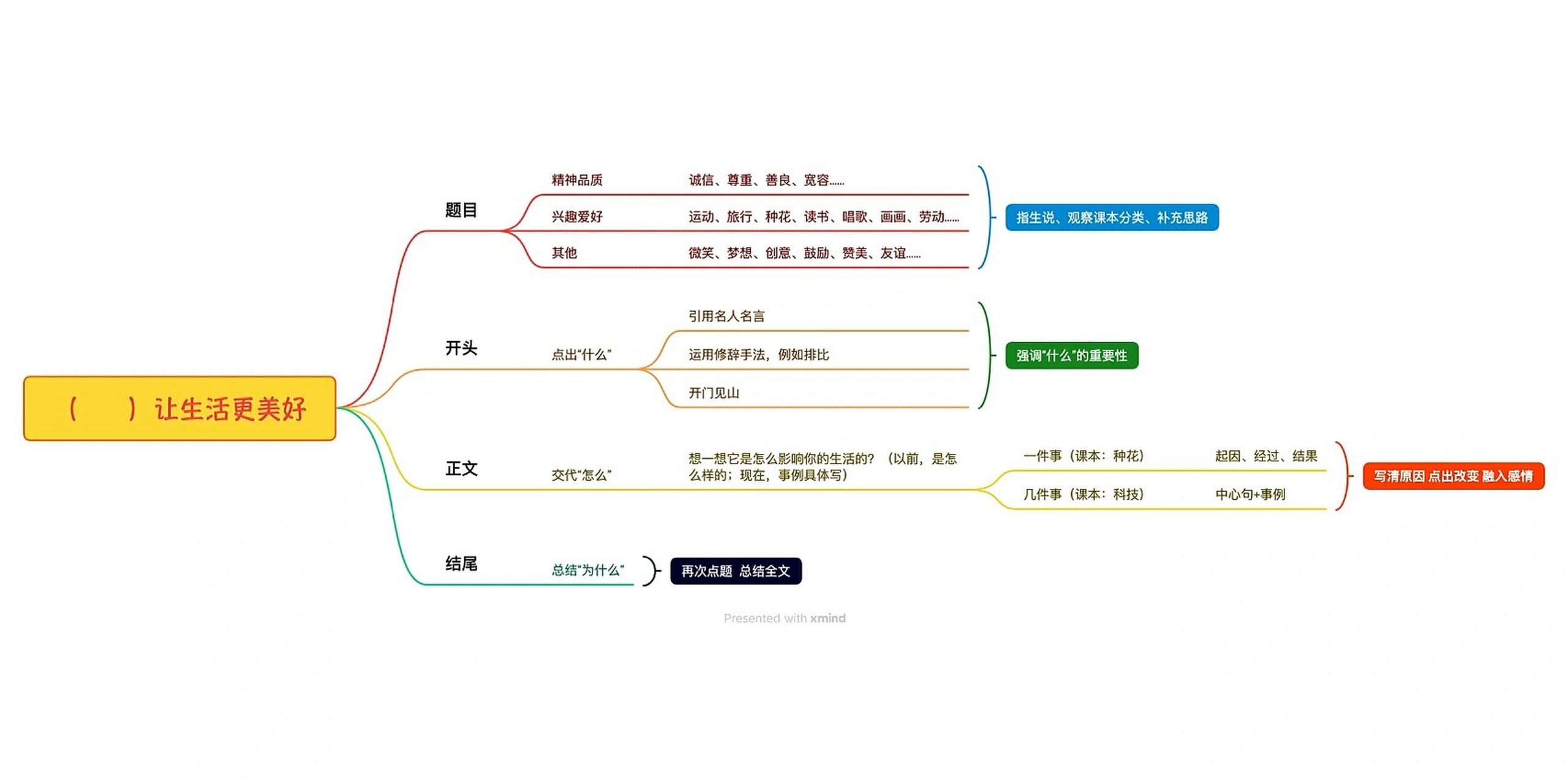 让生活更美好思维导图图片