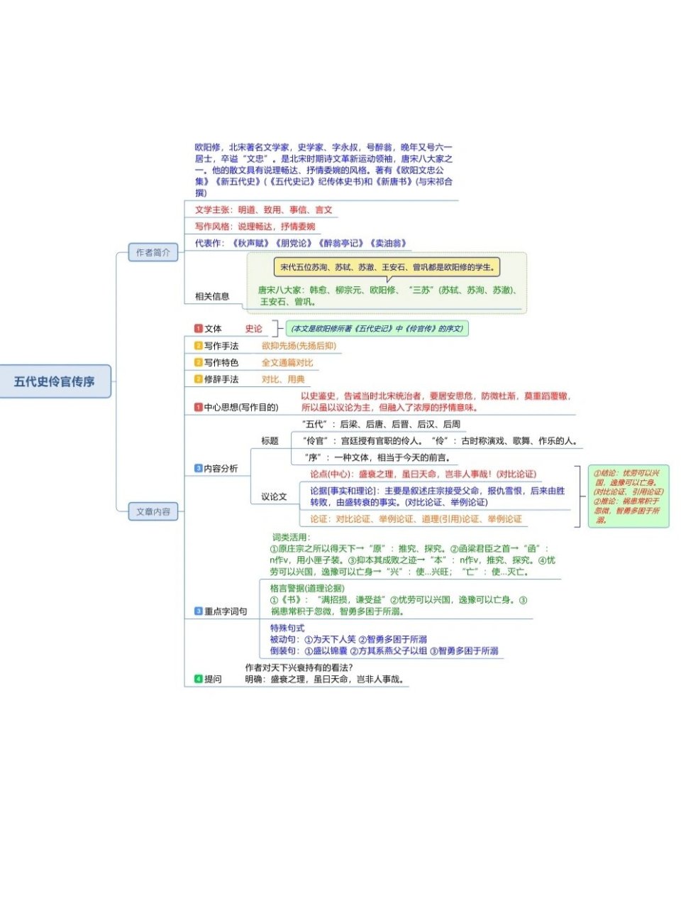 伶官传序内容思维导图图片