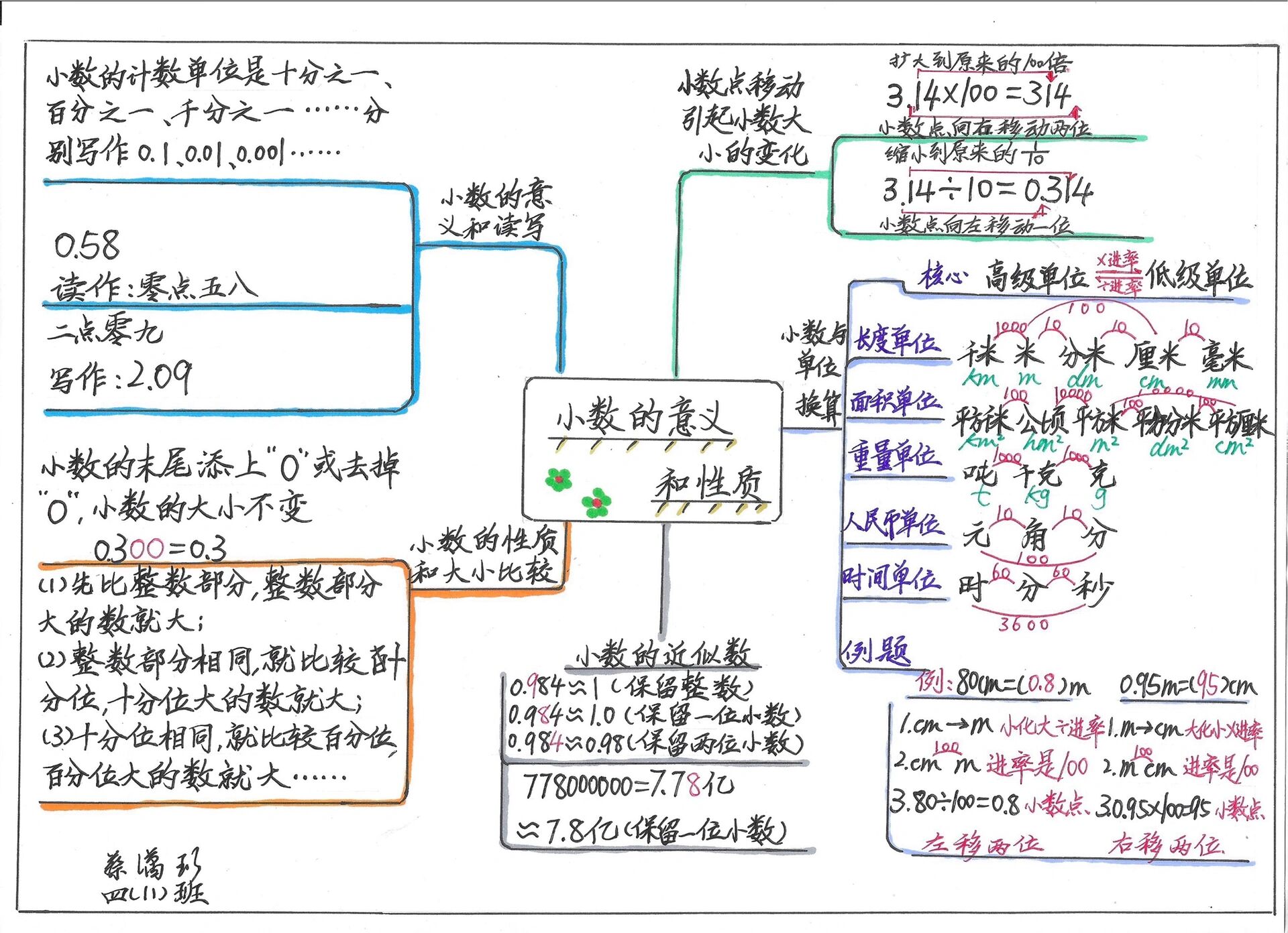 人教版小学四年级下册第四单元数学思维导图 小数的性质和意义