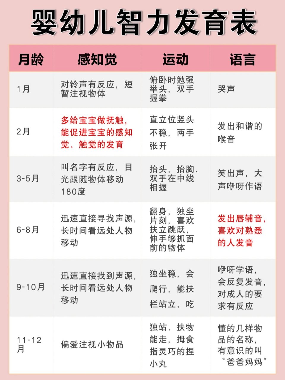婴幼儿智力发育表 每个月宝宝的智力和感知力,运动,语言各方面都在