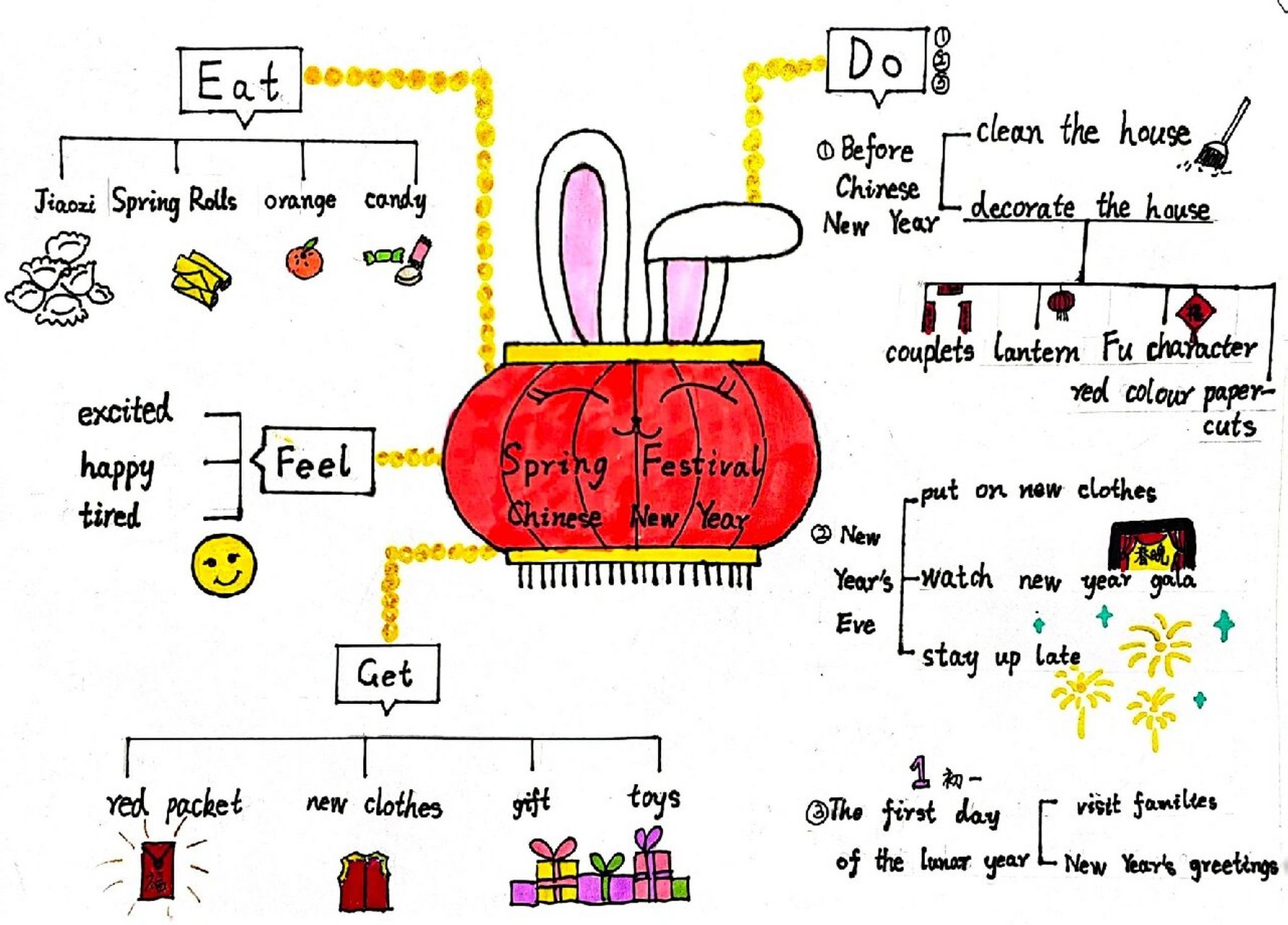 小学英语中国节日之春节英文思维导图 英语四年级下册,中国节日,春节