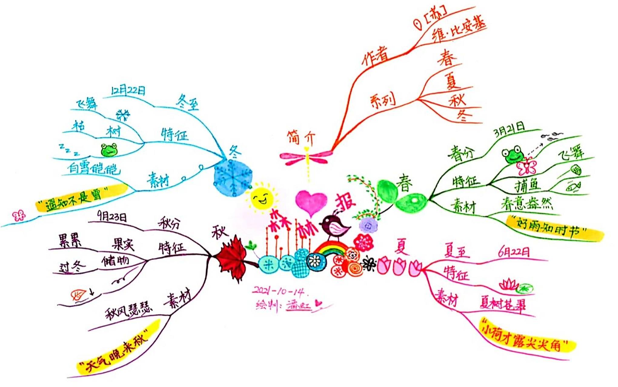 思维导图《森林报》 51-100带孩子读《森林报》吧,大自然真的很美好