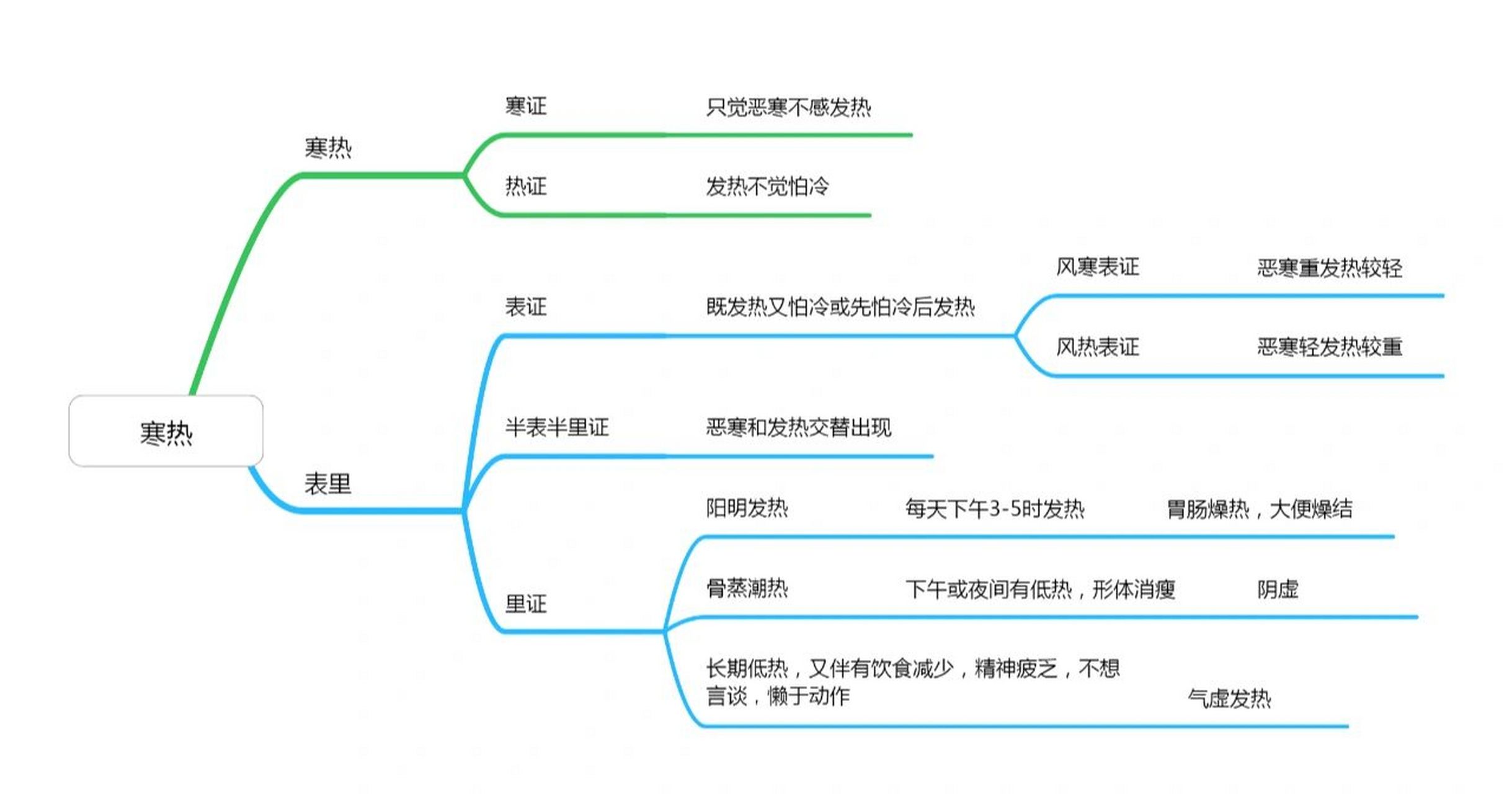 十问歌告诉你寒热症状有哪些 先温习一下十问歌 .