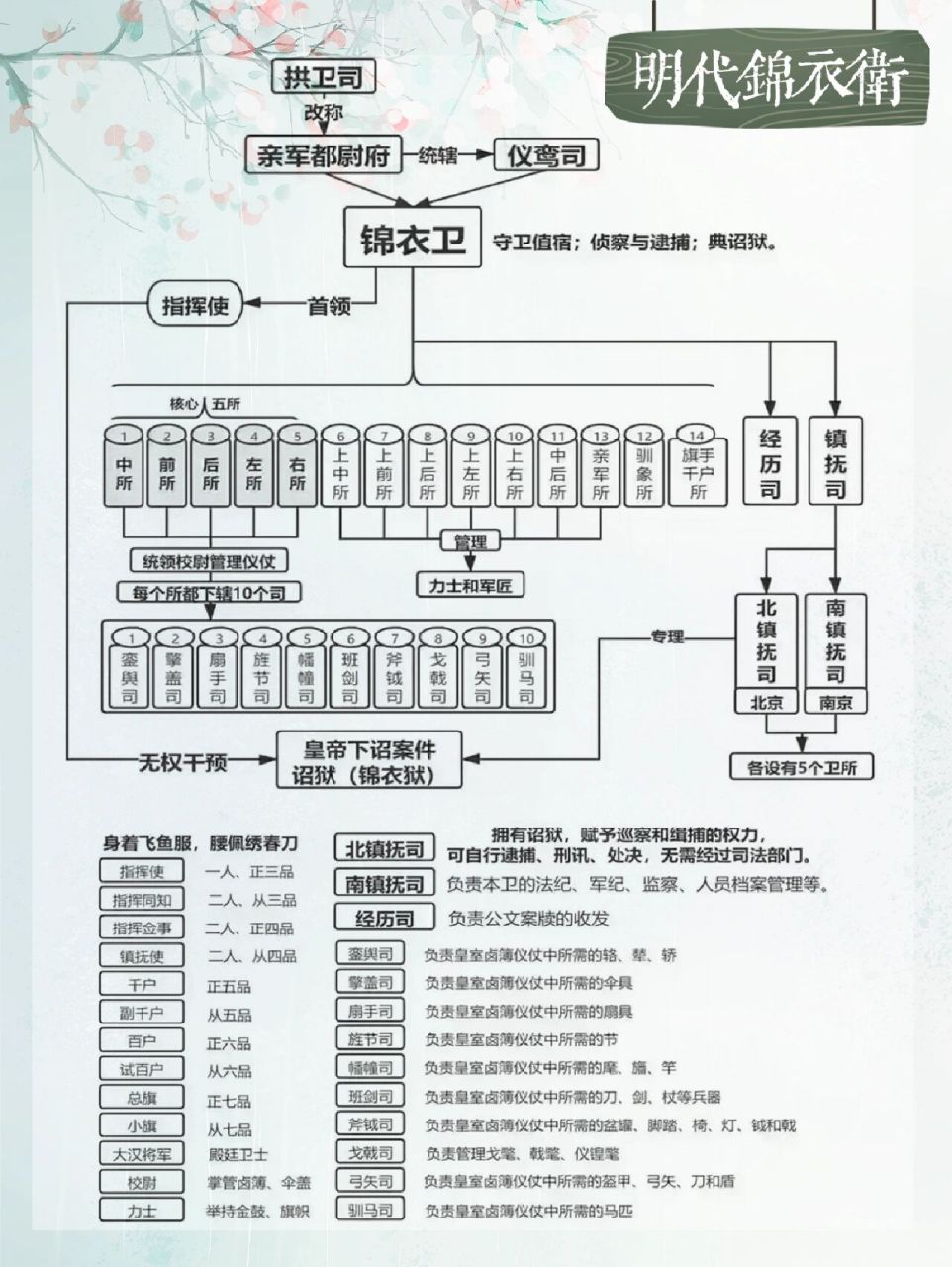 感谢评论区小伙伴的指正,后附上相关论文原文 ★锦衣卫是明朝的军政